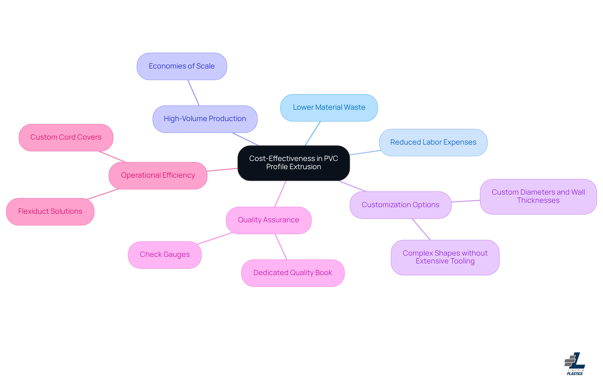 The central node represents the main theme of cost-effectiveness, while the branches illustrate the various benefits and features that contribute to this theme. Each branch can be explored to understand how it relates to the overall goal of reducing production costs.