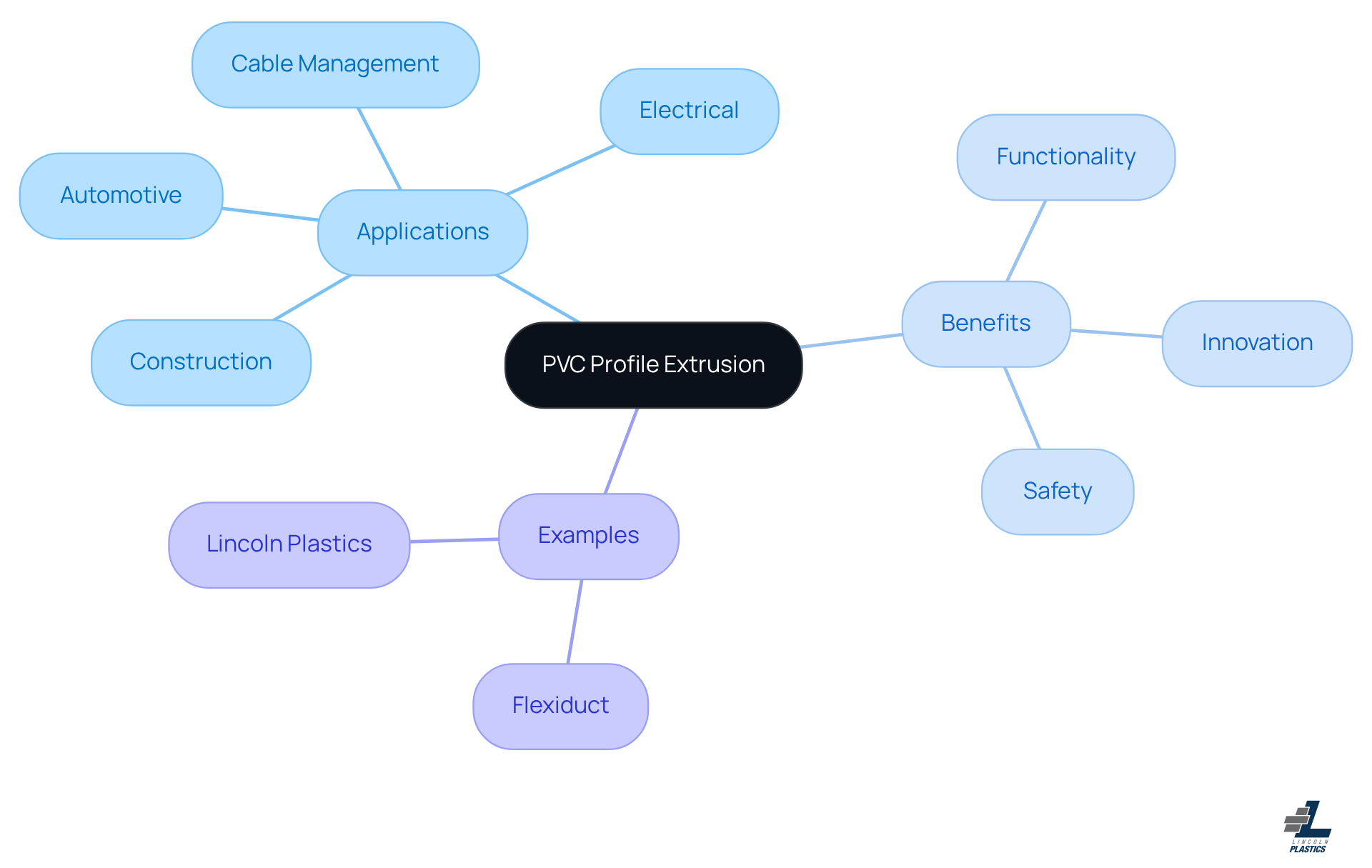 The central node represents PVC profile extrusion, with branches showing its applications, benefits, and real-world examples. Each branch helps you understand how this technology can be utilized in different industries.
