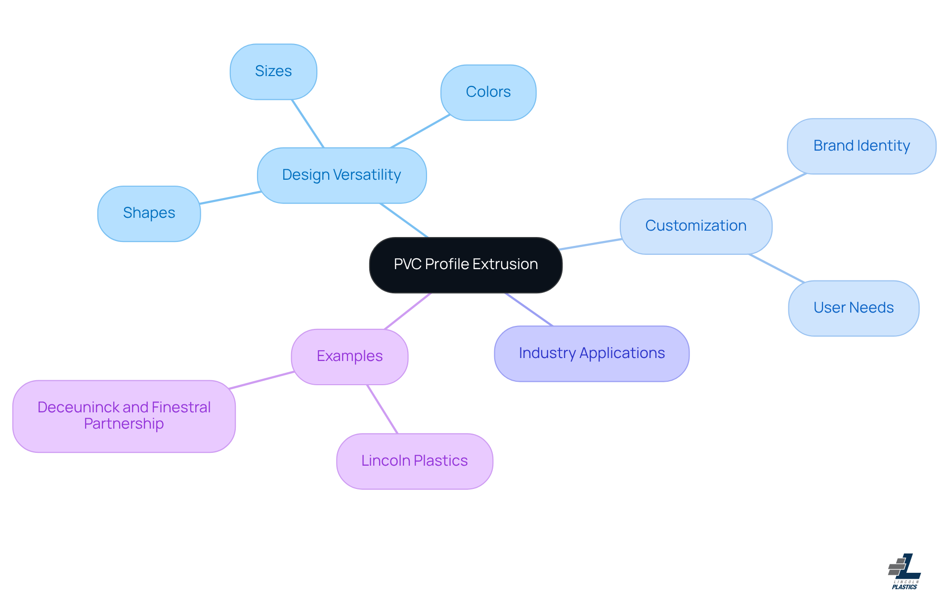 Start at the center with PVC profile extrusion, then explore how it branches into various aspects like design versatility and customization. Each branch shows how this material can be tailored to meet specific needs.