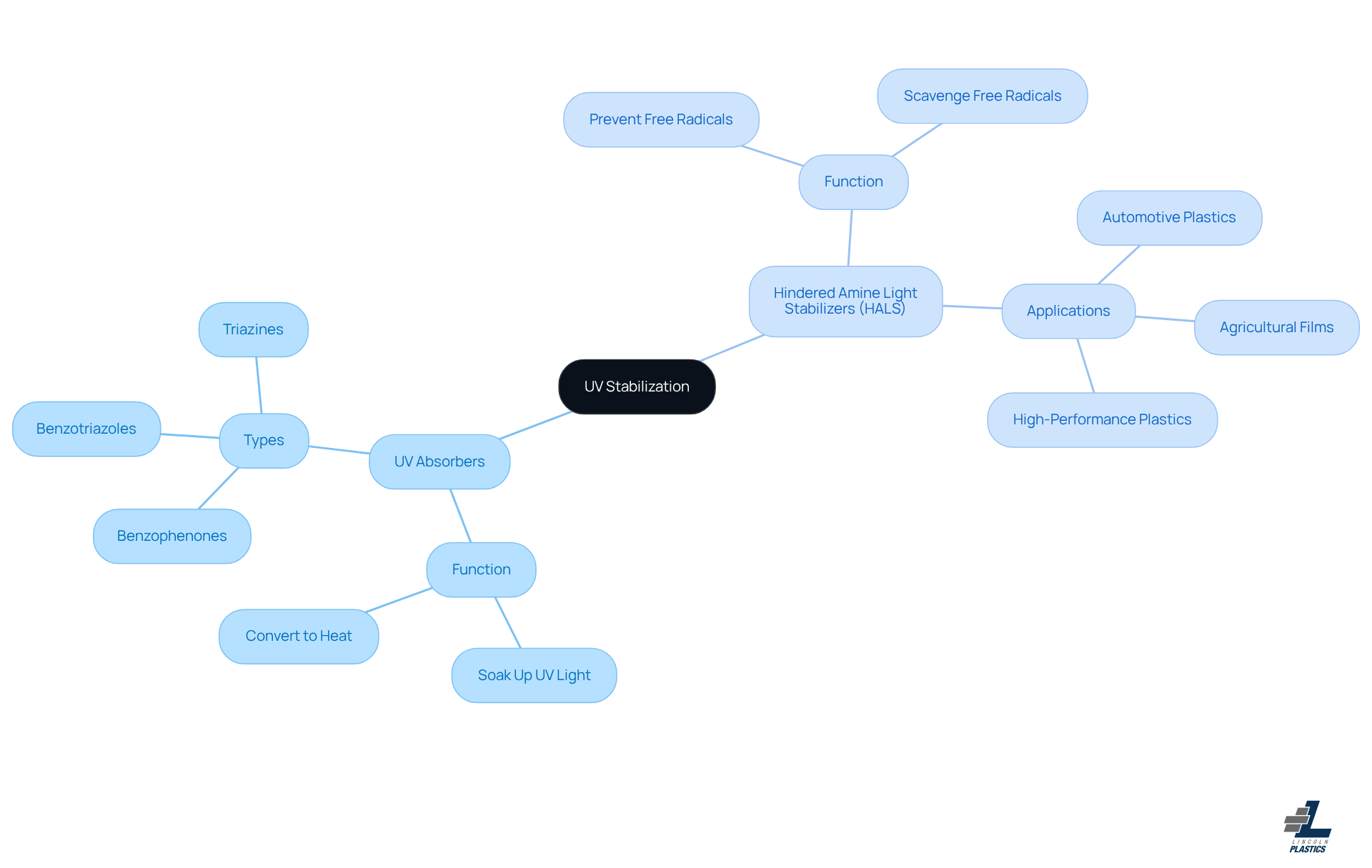 The center represents the main topic of UV stabilization, with branches showing different types of additives and their roles. Each branch helps you see how these components work together to protect materials from UV damage.