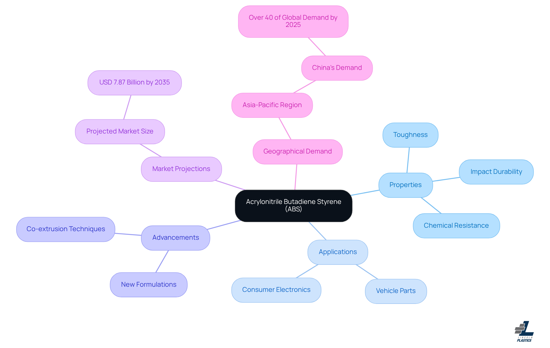 This mindmap starts with ABS at the center and branches out to show its properties, applications, advancements, market projections, and geographical demand. Each branch highlights a different aspect, making it easy to see how they all connect.