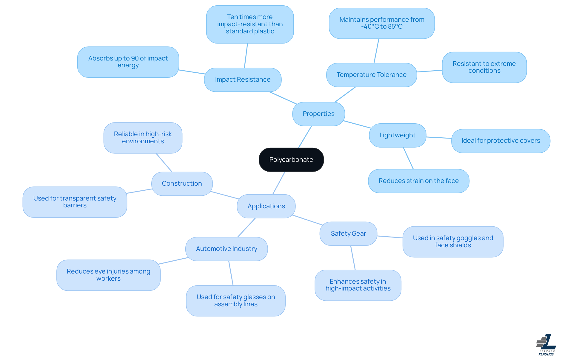 The center shows polycarbonate, with branches illustrating its key properties and where it's used. Each branch highlights important aspects, making it easy to see why polycarbonate is a top choice for safety and durability.