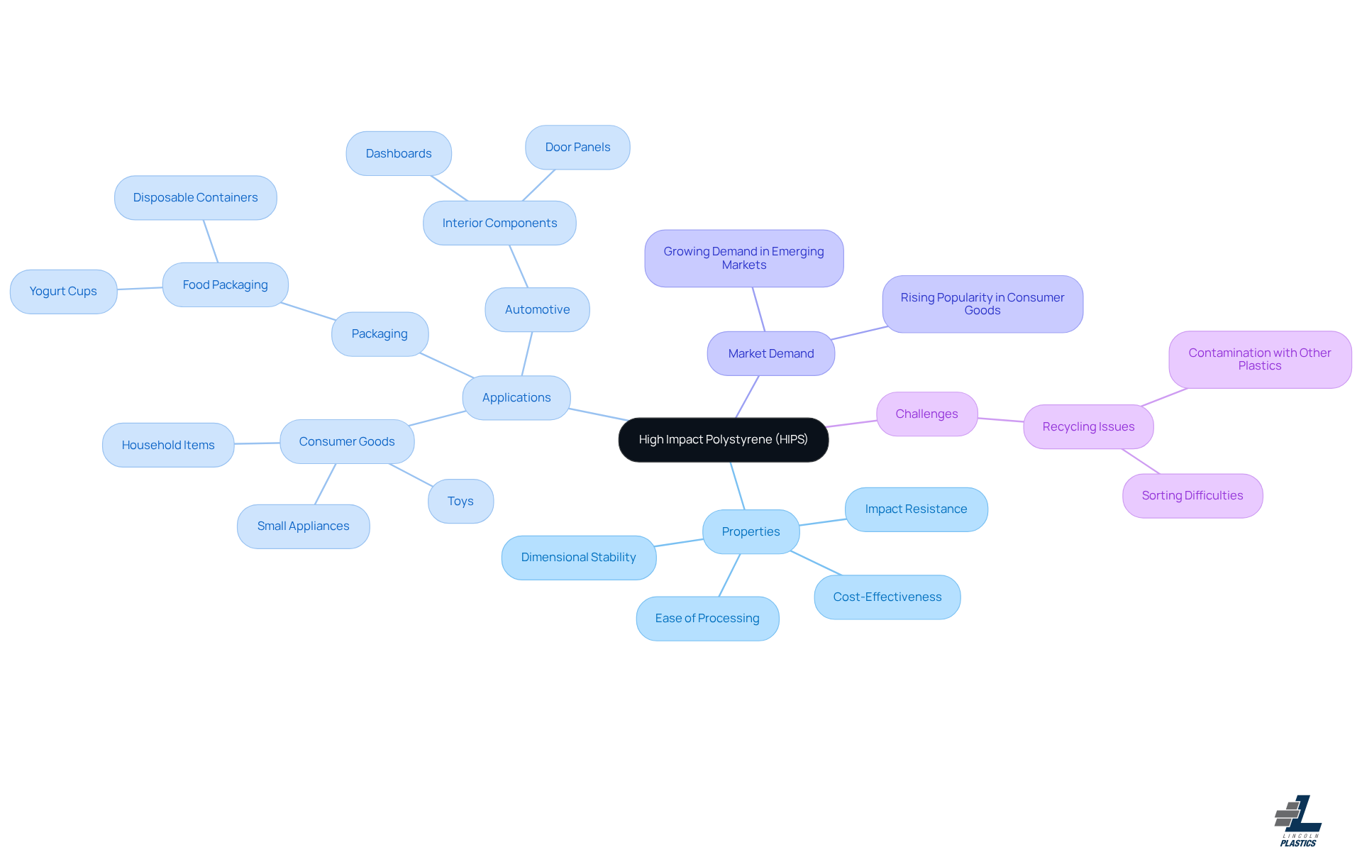The central node represents HIPS, with branches showing its properties, where it's used, the growing demand, and the challenges it faces. Each color-coded branch helps you quickly identify different aspects of HIPS.