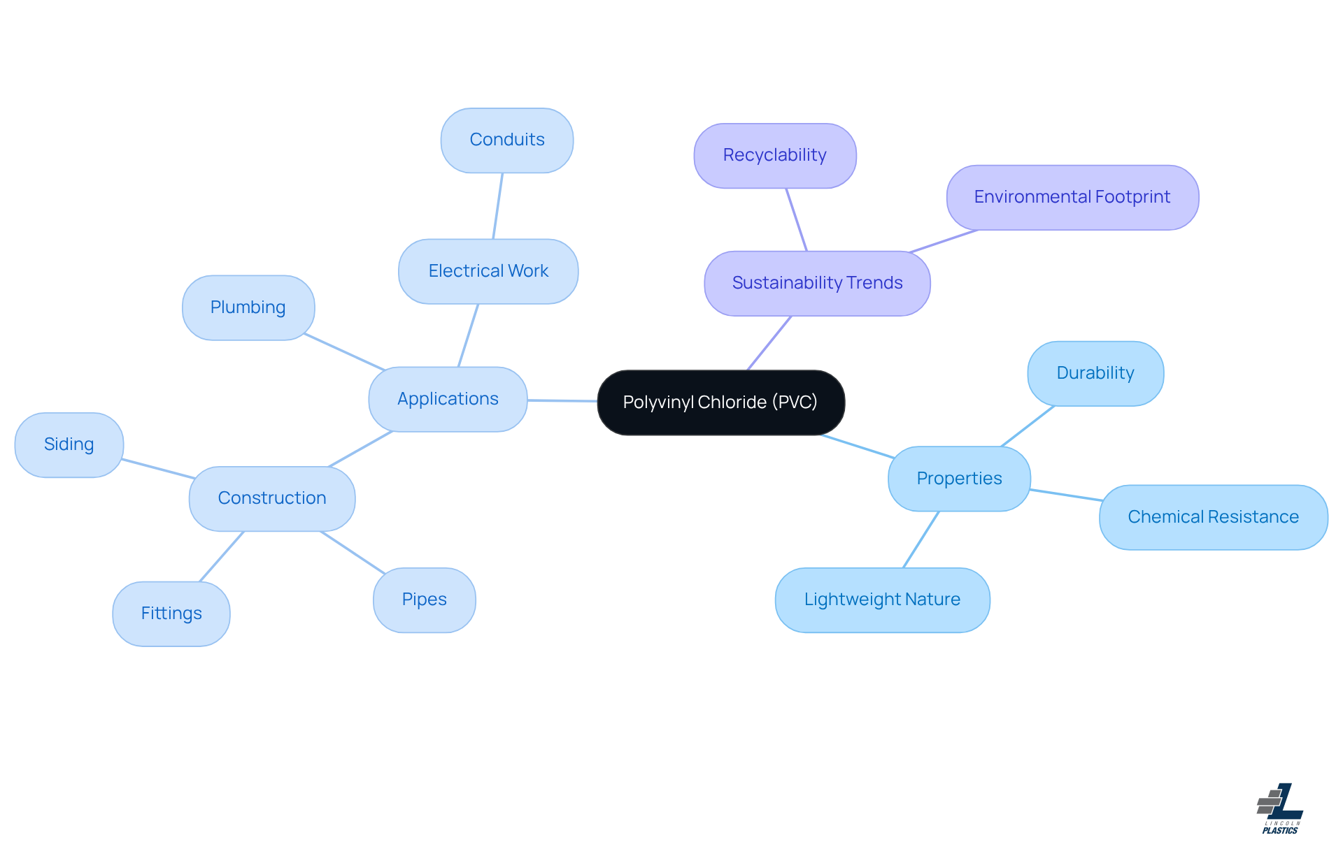 The central node represents PVC, with branches showing its key properties, various applications, and trends in sustainability. Each branch helps you explore how PVC is used and why it's a popular choice in heavy-duty applications.