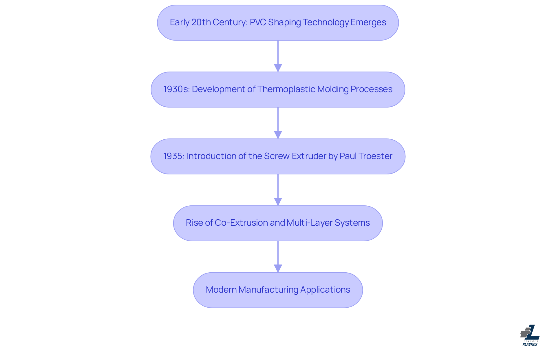 Each box represents a significant milestone in the history of PVC extrusion. Follow the arrows to see how each innovation builds on the previous one, leading to the current state of the industry.