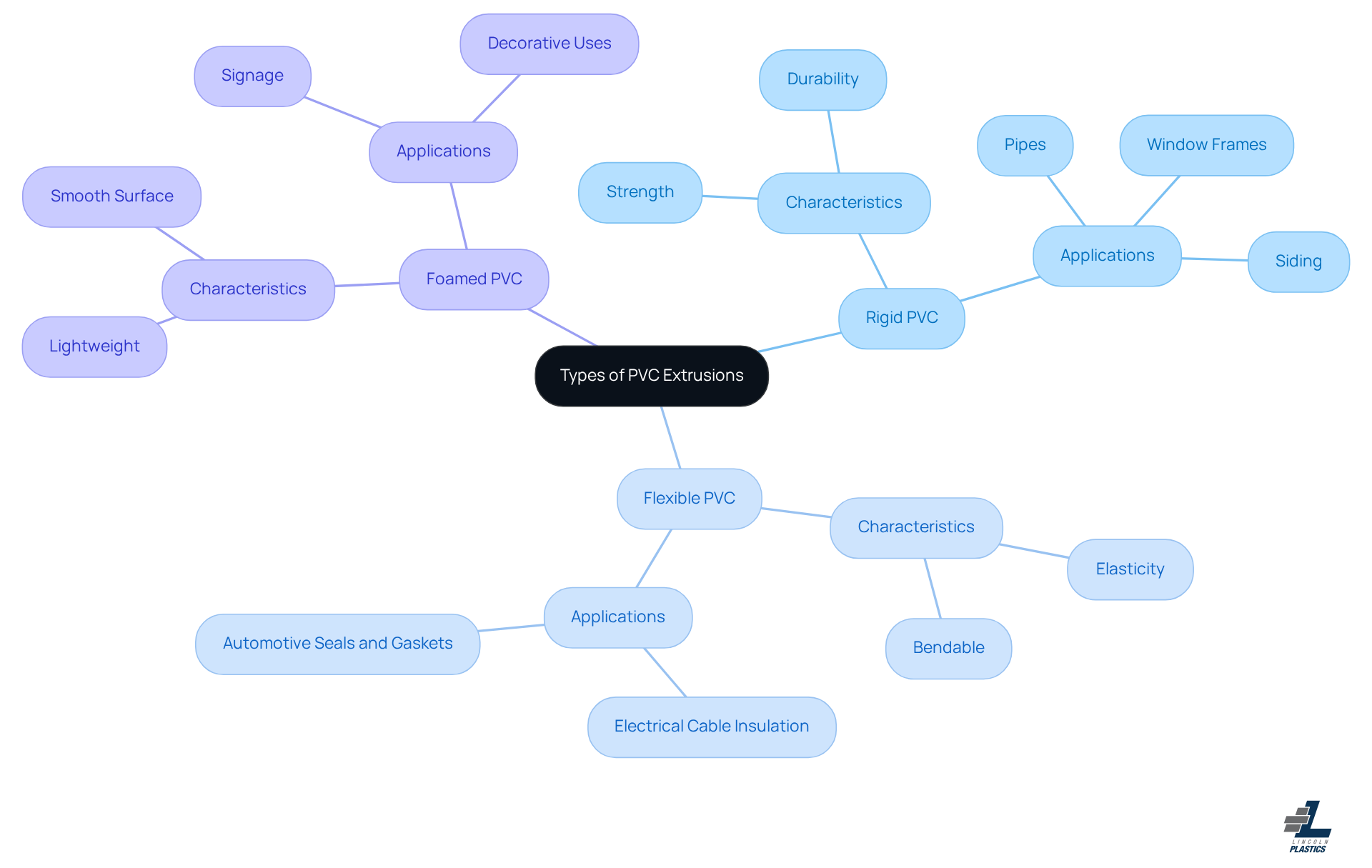 The central node represents the main topic of PVC extrusions. Each branch shows a type of PVC, with further details on its properties and where it's commonly used. The colors help differentiate between the types, making it easier to understand their unique characteristics.