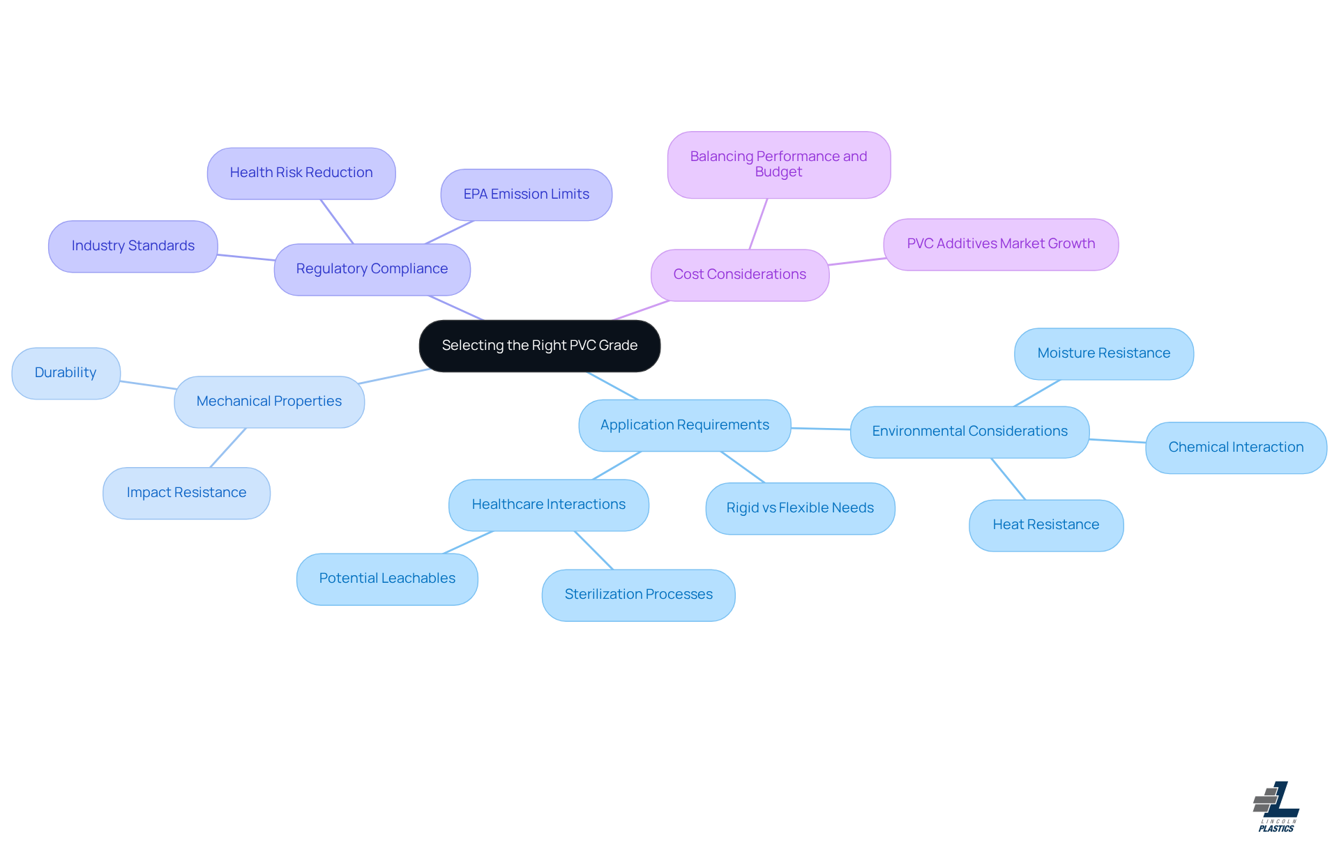 The center represents the main decision of choosing a PVC grade, while the branches show the important factors to consider. Each color-coded branch helps you focus on specific areas that influence your choice. The center represents the main decision of choosing a PVC grade, while the branches show the important factors to consider. Each color-coded branch helps you focus on specific areas that influence your choice.