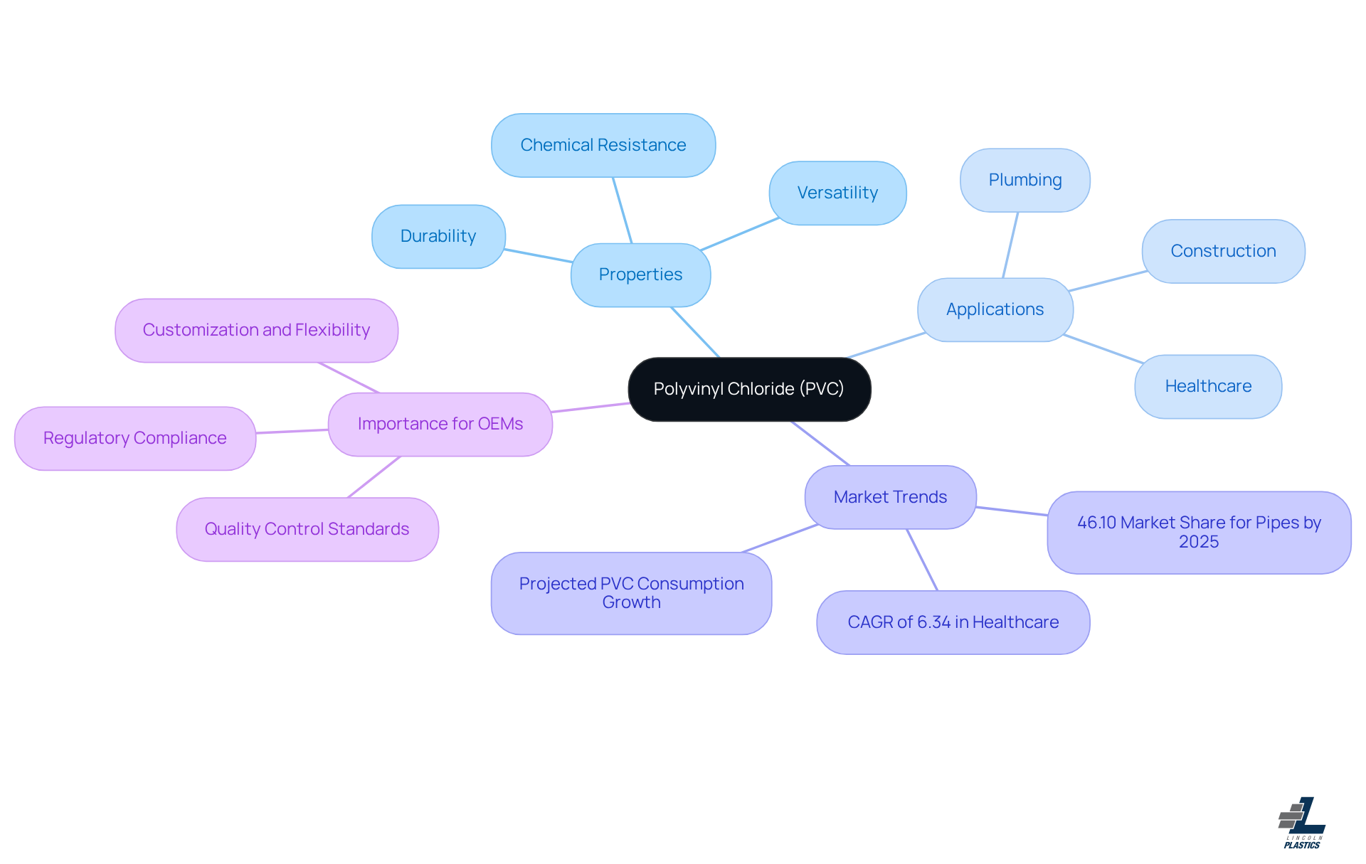 The central node represents PVC, with branches showing its key properties, applications, market trends, and significance for manufacturers. Each branch highlights important aspects, making it easy to see how they relate to the overall topic. The central node represents PVC, with branches showing its key properties, applications, market trends, and significance for manufacturers. Each branch highlights important aspects, making it easy to see how they relate to the overall topic.