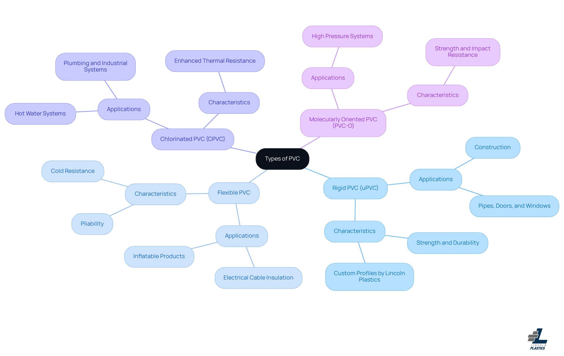 The central node represents the main topic of PVC types. Each branch shows a specific type of PVC, and the sub-branches provide details about its applications and unique features. This helps you understand which type of PVC is best suited for different needs. The central node represents the main topic of PVC types. Each branch shows a specific type of PVC, and the sub-branches provide details about its applications and unique features. This helps you understand which type of PVC is best suited for different needs.