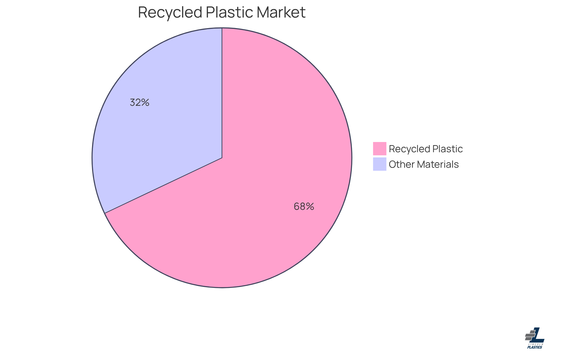 This pie chart shows the projected market size for recycled plastic extrusions in construction. The green segment represents the eco-friendly materials market, emphasizing its importance in building a sustainable future.