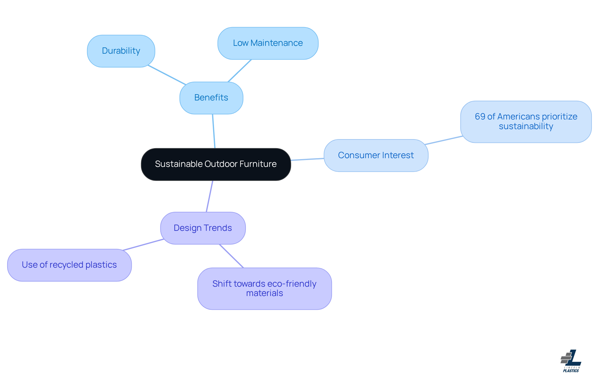 The center represents the main topic of sustainable furniture, while the branches show its benefits, consumer interest, and design trends. Each color-coded branch helps you see how these ideas connect.