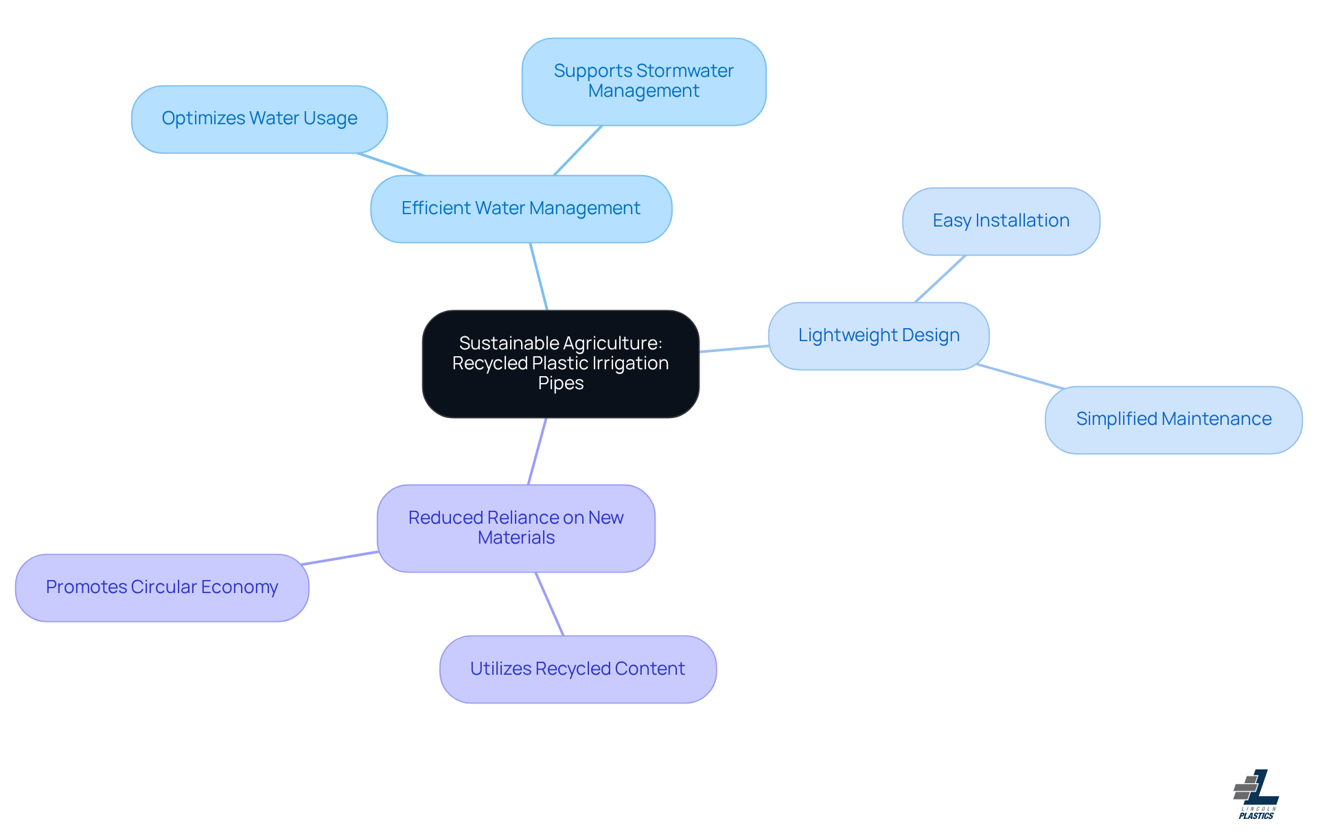 The central node represents the main topic, while the branches show the various benefits of using recycled plastic pipes. Each branch highlights a specific advantage, helping you understand how these innovations contribute to sustainable farming.