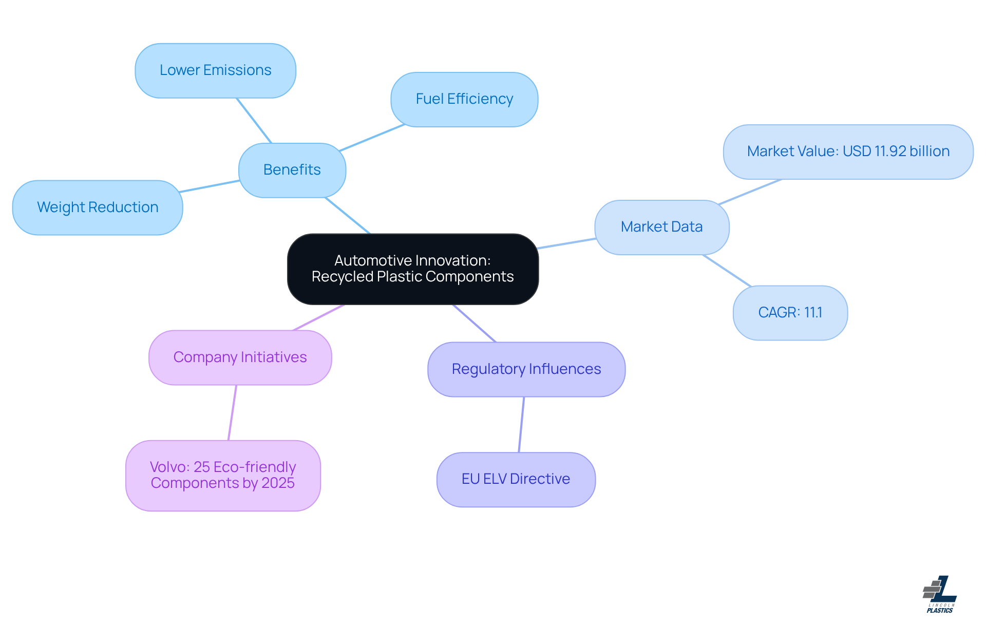 The central node represents the main theme of automotive innovation. Each branch shows different aspects like benefits, market data, regulations, and company initiatives, helping you see how they all connect to the central idea.