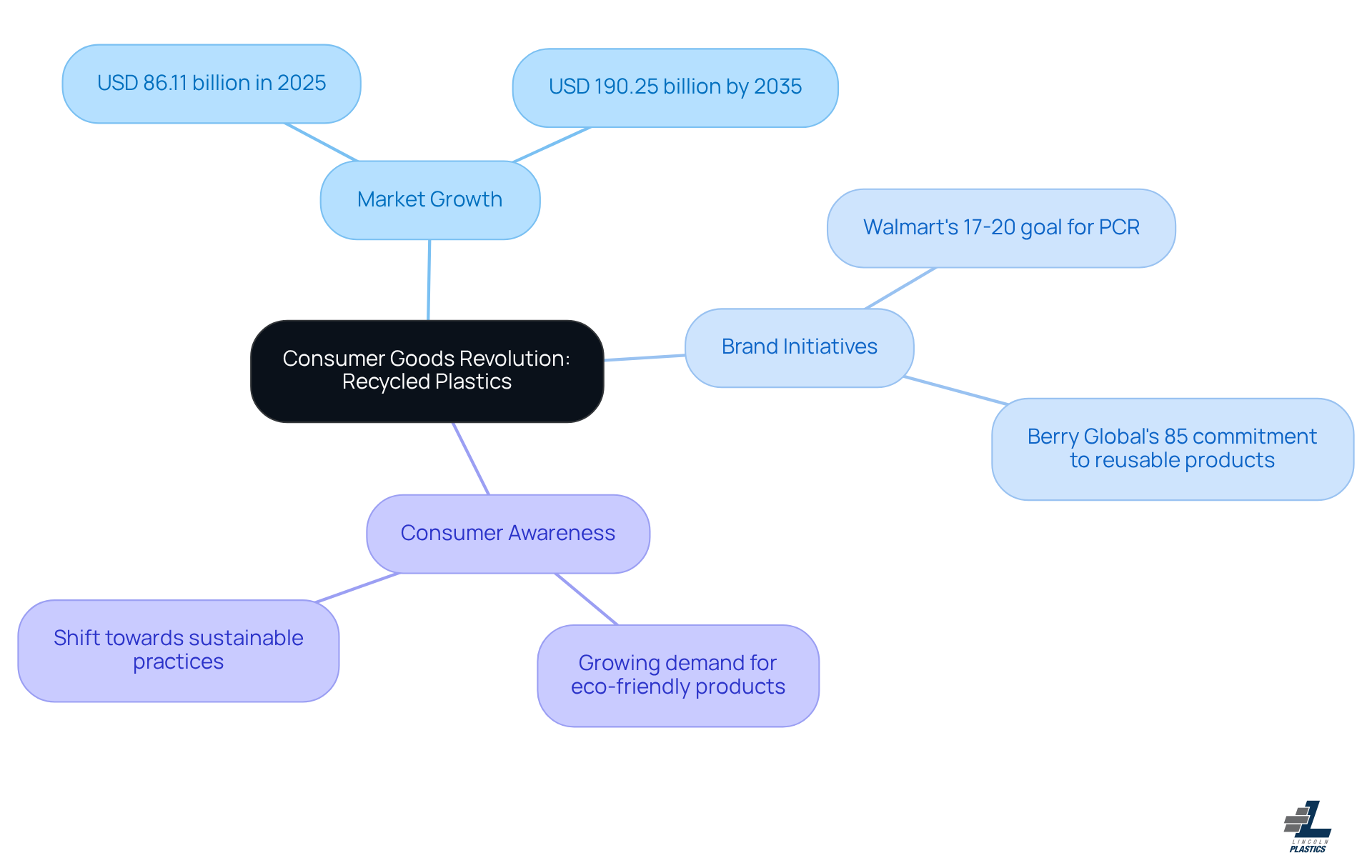 The central node represents the main theme of the revolution in consumer goods. Each branch shows a different aspect of this trend, such as market growth figures, brand commitments to sustainability, and the increasing awareness among consumers about eco-friendly products.