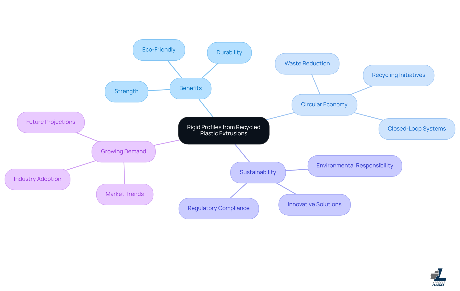 Start at the center with the main topic, then explore the branches to see the benefits and trends associated with using recycled plastic in construction. Each branch highlights a different aspect of how these materials contribute to sustainability.