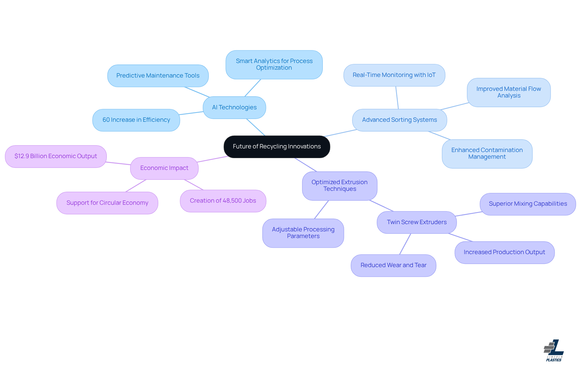 The central node represents the future of recycling, while the branches show different innovations and their impacts. Each color-coded branch helps you see how these advancements connect to improve recycling efficiency and economic growth.