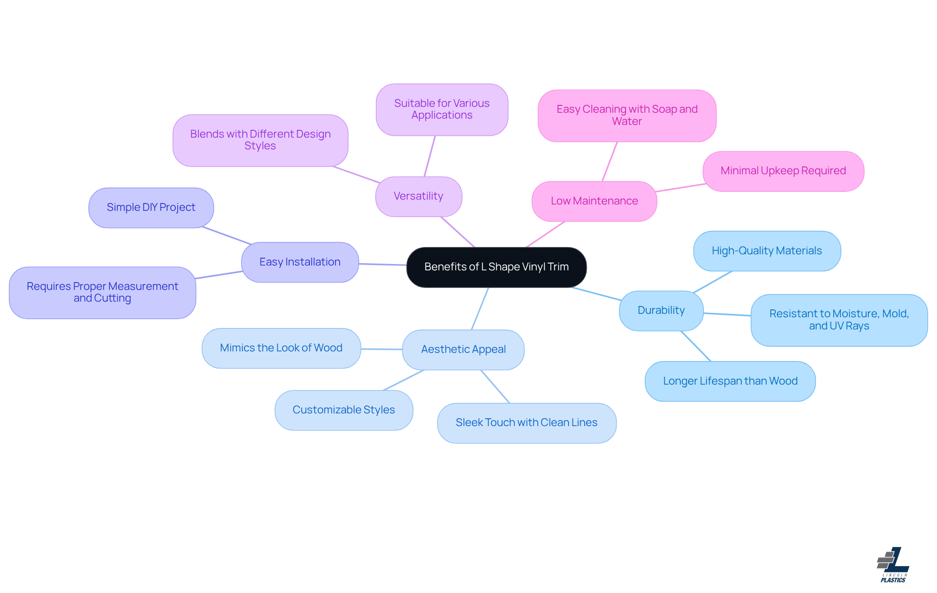 The central node represents the overall benefits of L Shape Vinyl Trim, while each branch highlights a specific advantage. The sub-branches provide additional details, making it easy to see why this trim is a great choice for enhancing spaces.