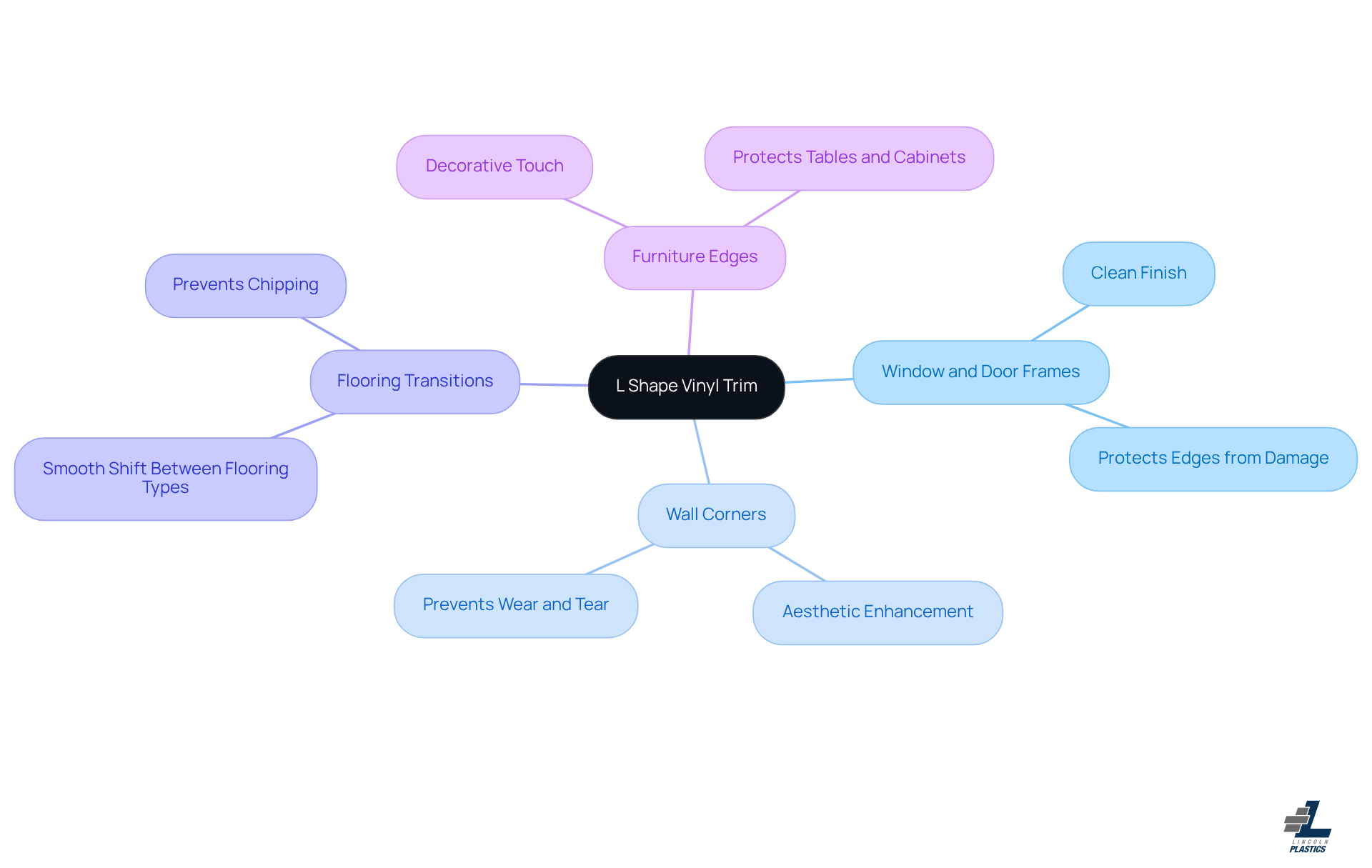 The center shows the main topic, and the branches illustrate different ways to use L Shape Vinyl Trim in home improvement projects. Each branch highlights the benefits of using the trim in that specific area.