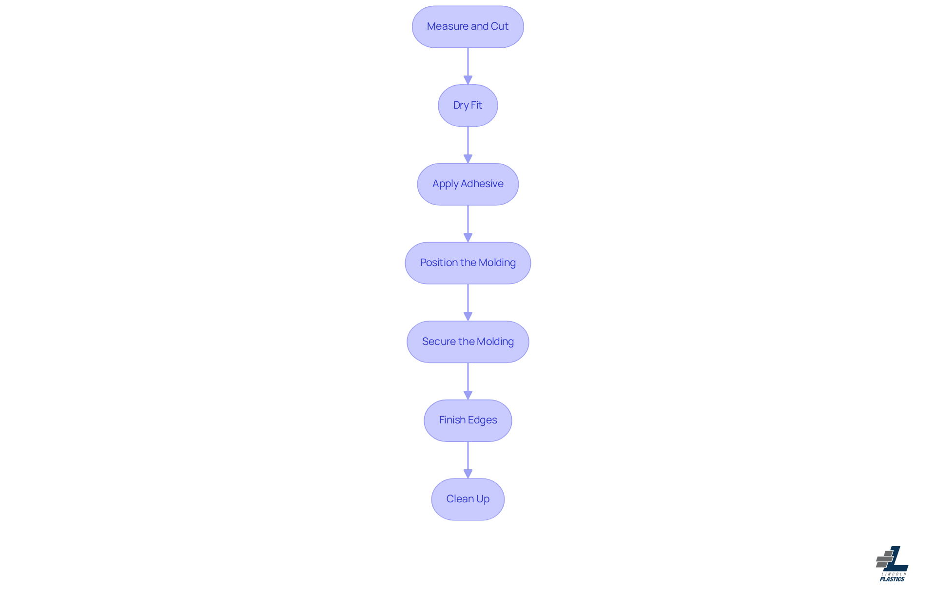 Each box represents a step in the installation process. Follow the arrows to see how to move from one step to the next, ensuring a smooth and successful installation.