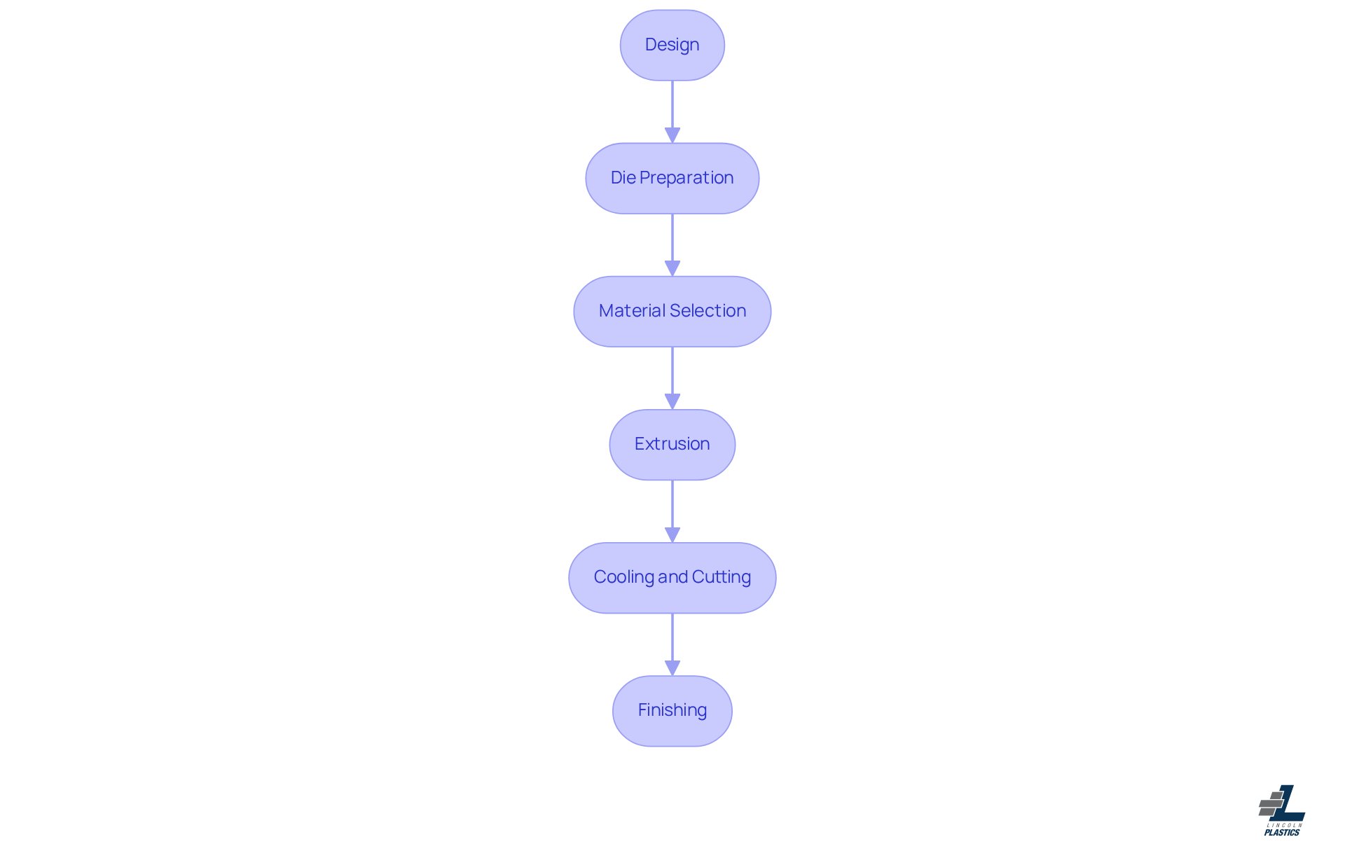 Each box represents a step in the manufacturing process. Follow the arrows to see how each step leads to the next, ensuring a high-quality final product.