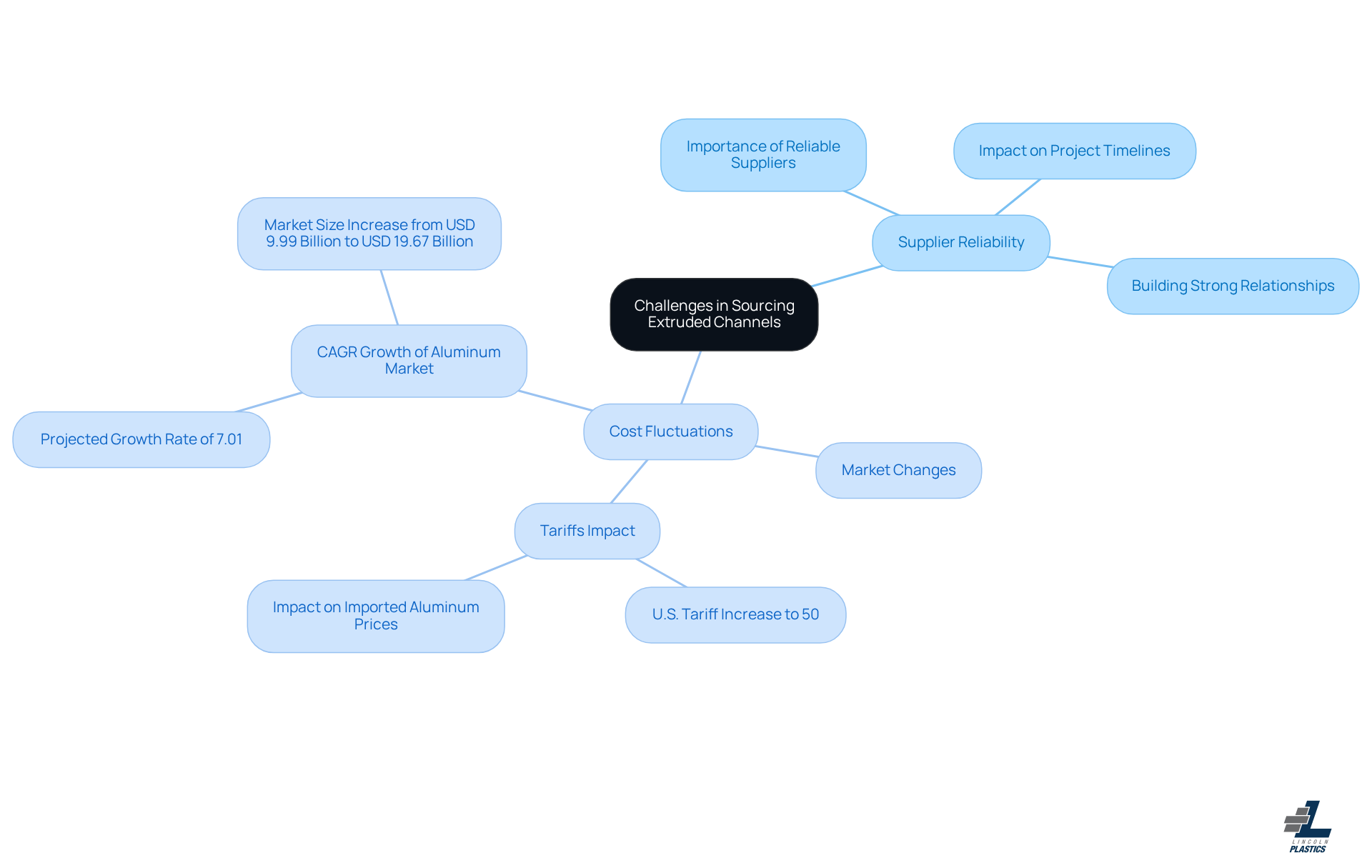 The central node represents the overall challenges in sourcing, while the branches show specific issues like supplier reliability and cost fluctuations. Each sub-branch provides more detail on these challenges, helping you understand the factors at play.