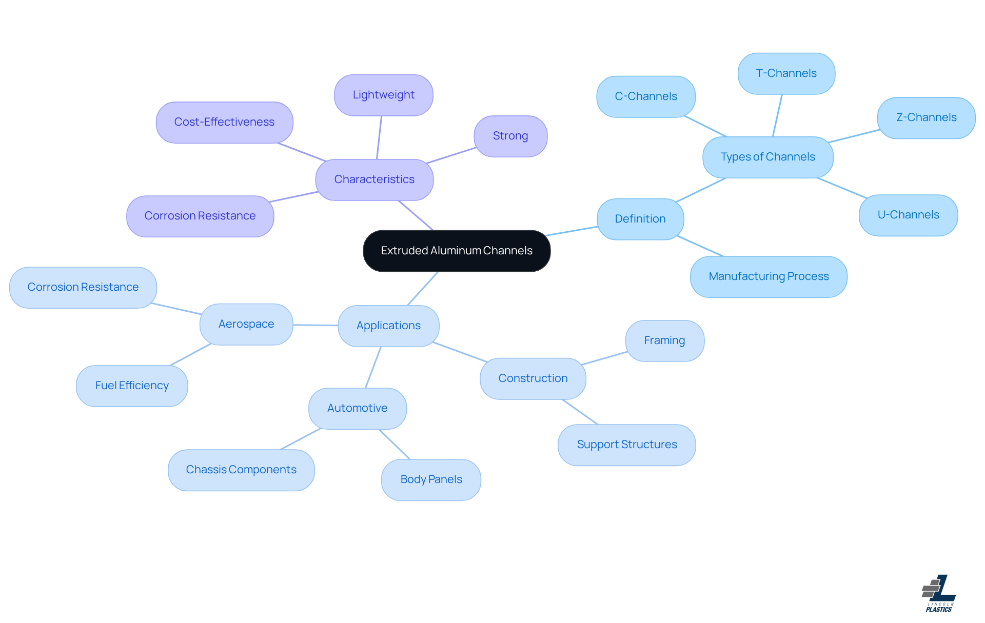 Start at the center with the main topic, then explore the branches to discover how extruded aluminum channels are defined, where they are used, and what makes them special.