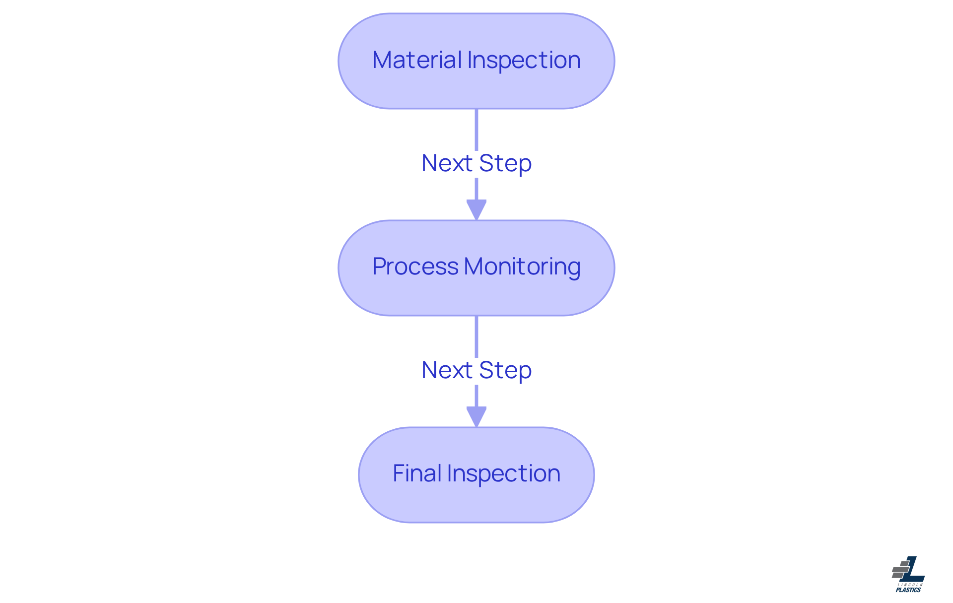 Each box represents a crucial step in our quality control process. Follow the arrows to see how we ensure our products meet high standards from start to finish.
