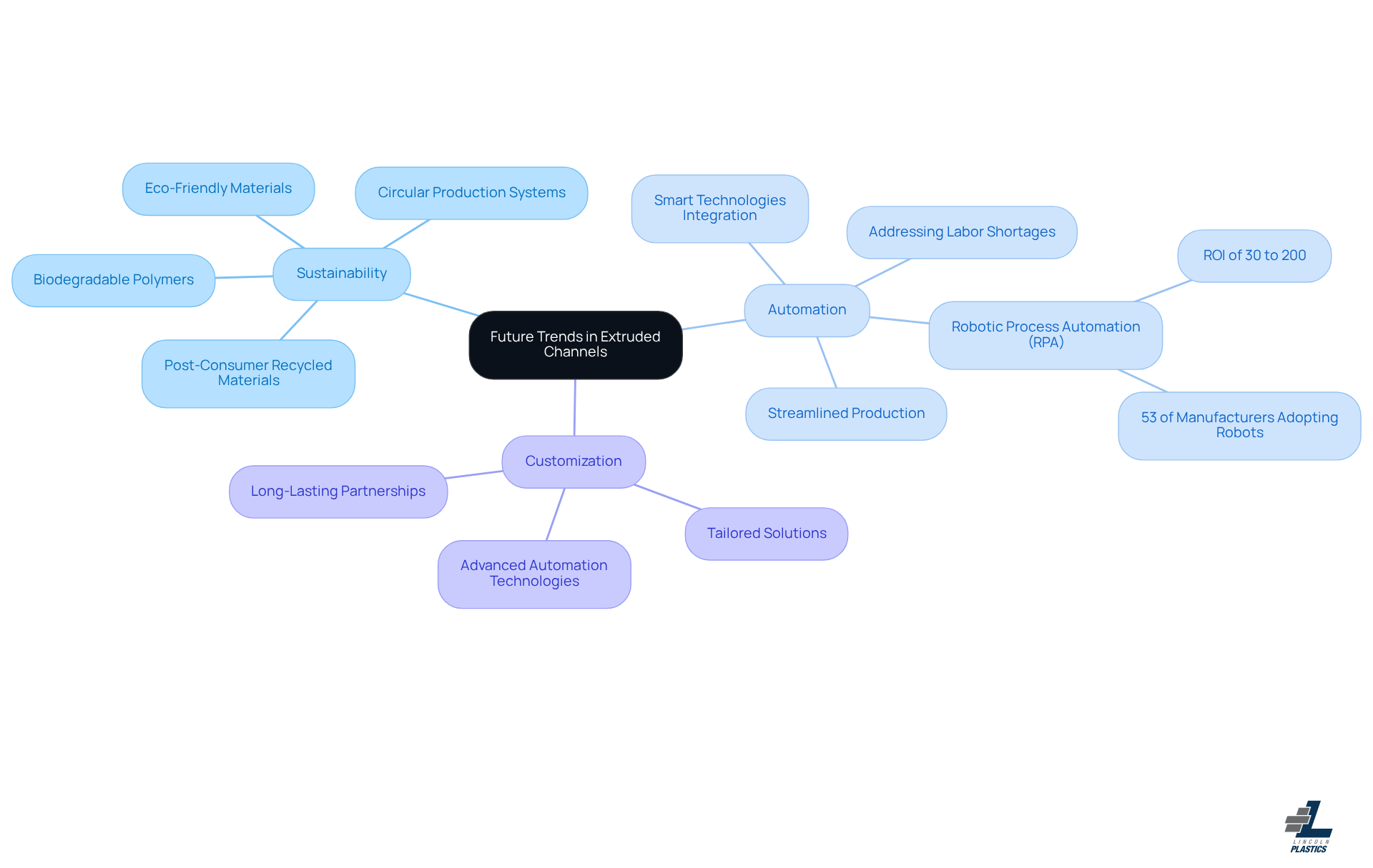 The central node represents the main topic, while the branches show key trends. Each sub-branch provides more detail about innovations and developments within that trend. Follow the branches to explore how these trends are interconnected.