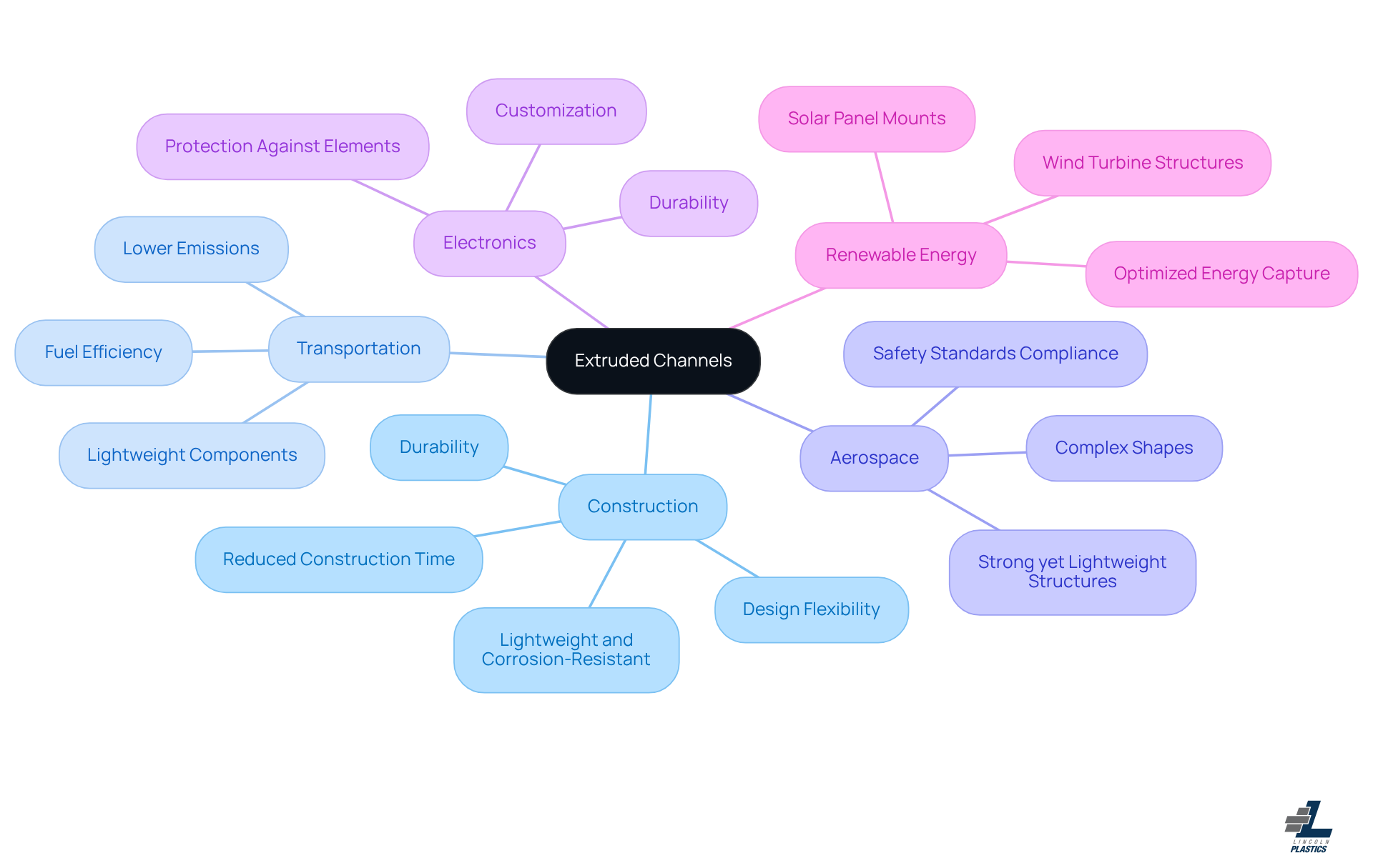 The central node represents extruded channels, while the branches show different industries. Each sub-branch highlights specific applications and benefits, helping you understand how versatile these channels are across various sectors.