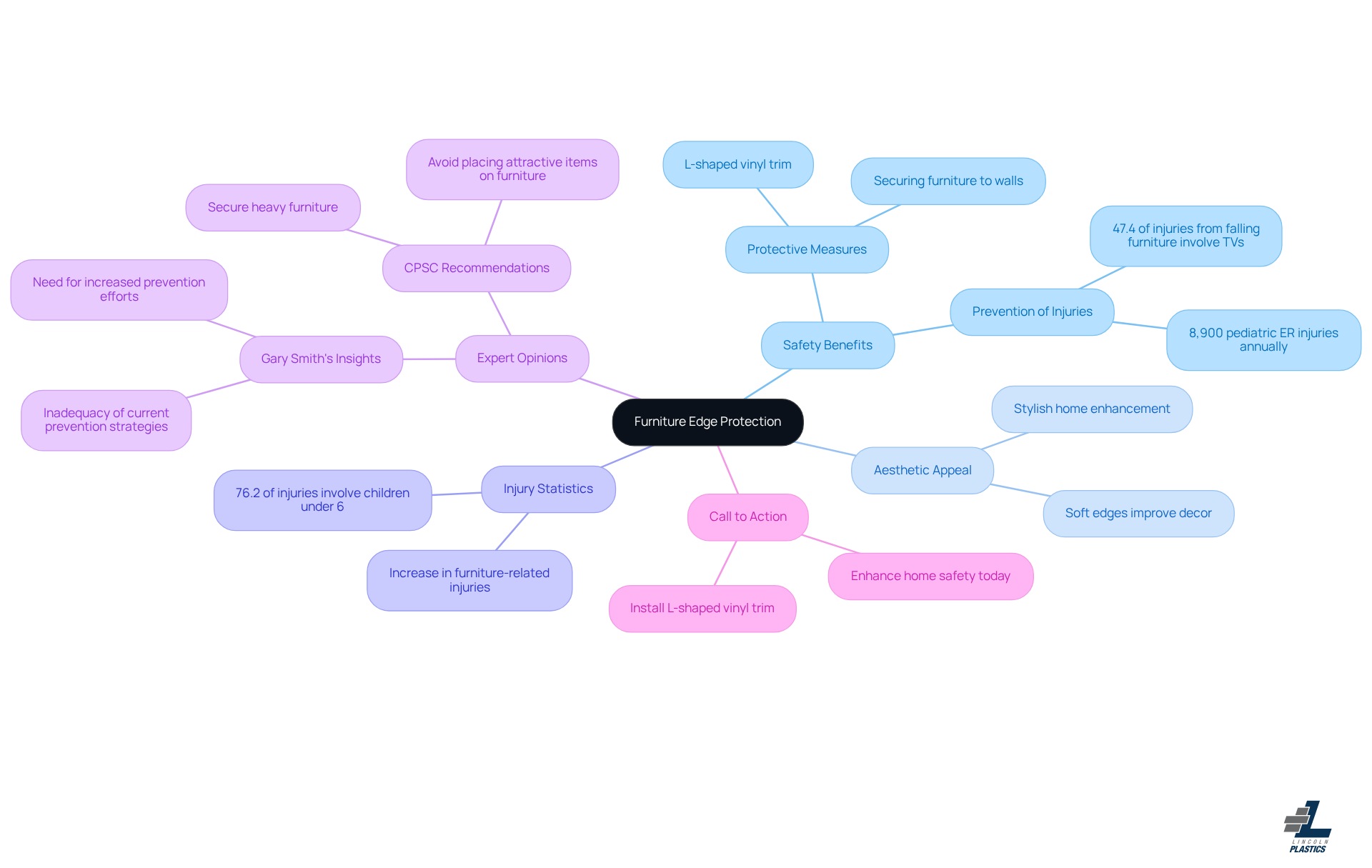 The center represents the main idea of protecting furniture edges. Each branch shows a different aspect of this topic, helping you understand why using L-shaped vinyl trim is important for safety and style.