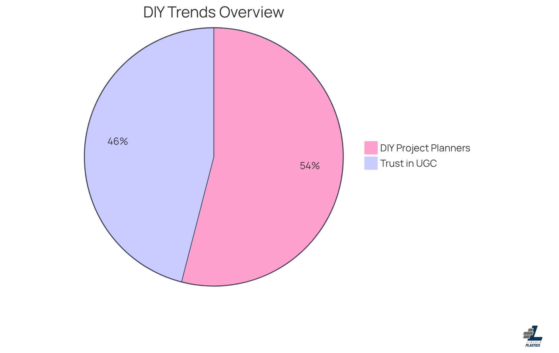 The teal slice shows the percentage of homeowners planning DIY projects, while the orange slice represents those who trust user-generated content. The bigger the slice, the more significant the segment!