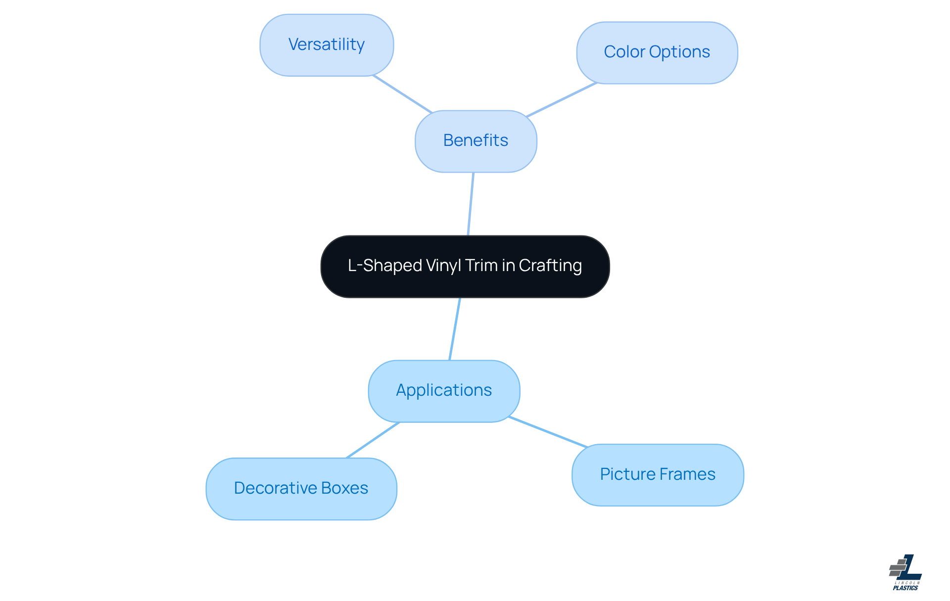 The center shows the main idea, and the branches illustrate different ways to use the trim and its advantages. Follow the branches to discover how this simple tool can enhance your crafting projects!