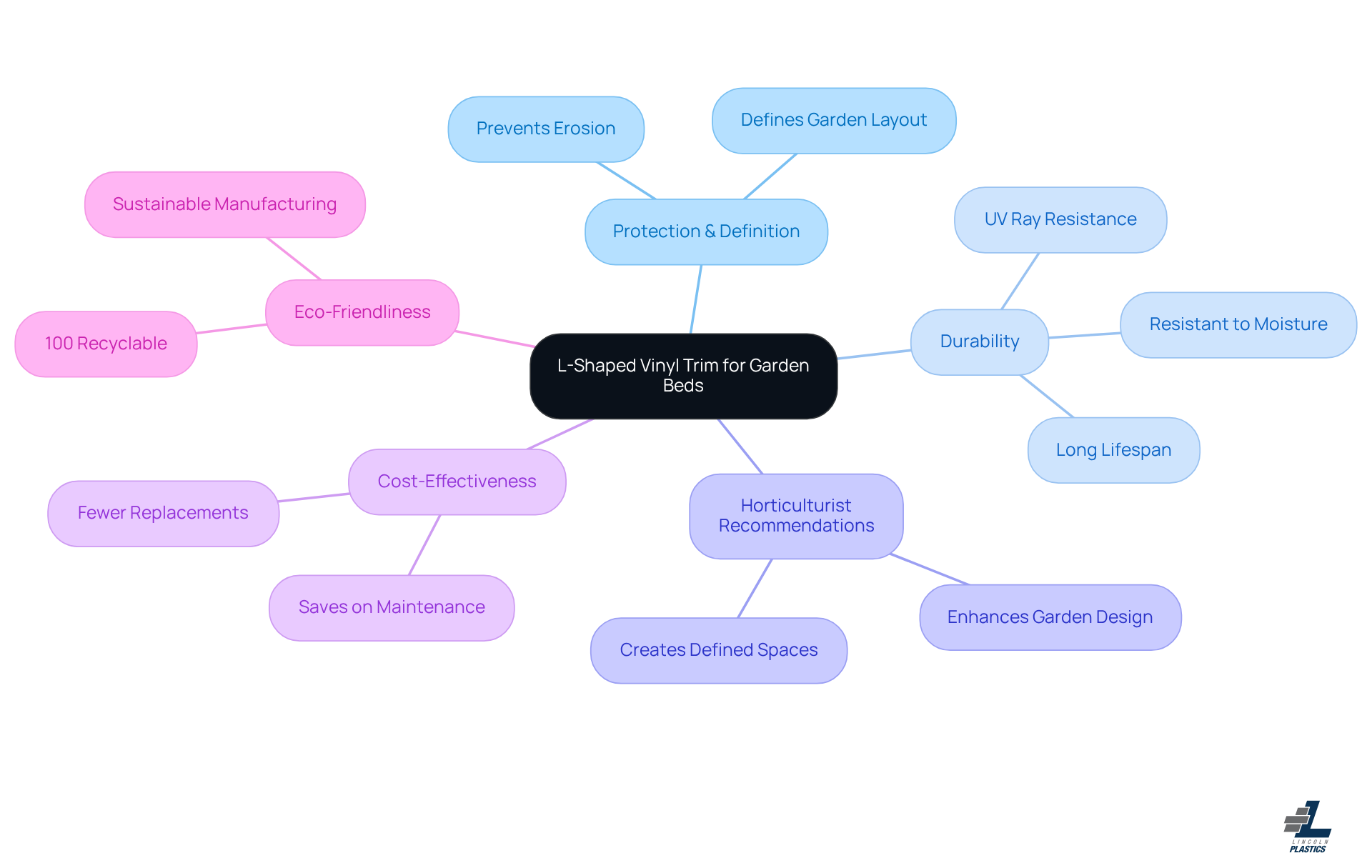 The central node represents the main topic, while the branches show the various benefits of using L-shaped vinyl trim. Each sub-point provides more detail about how it enhances your garden.