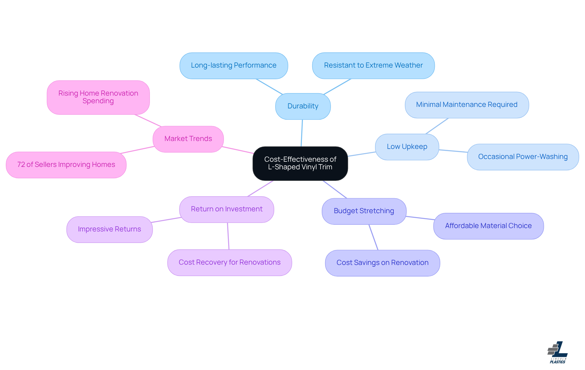 The central idea is the cost-effectiveness of L-shaped vinyl trim. Each branch represents a key benefit or statistic related to home renovations, helping you see how this material can enhance your projects and save money.