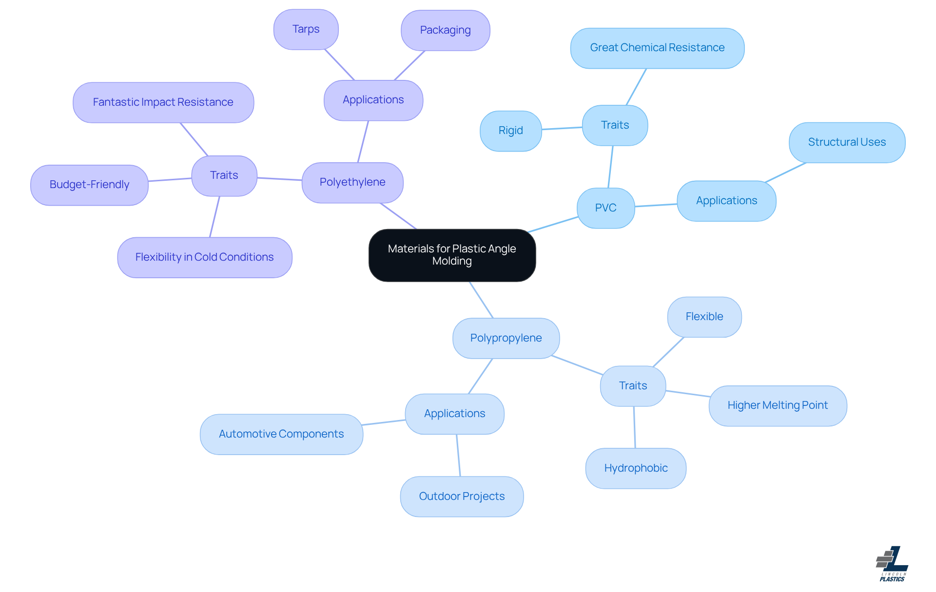 The central node represents the overall topic, while the branches show different materials and their specific characteristics. Each color-coded branch helps you quickly identify the material and its properties.
