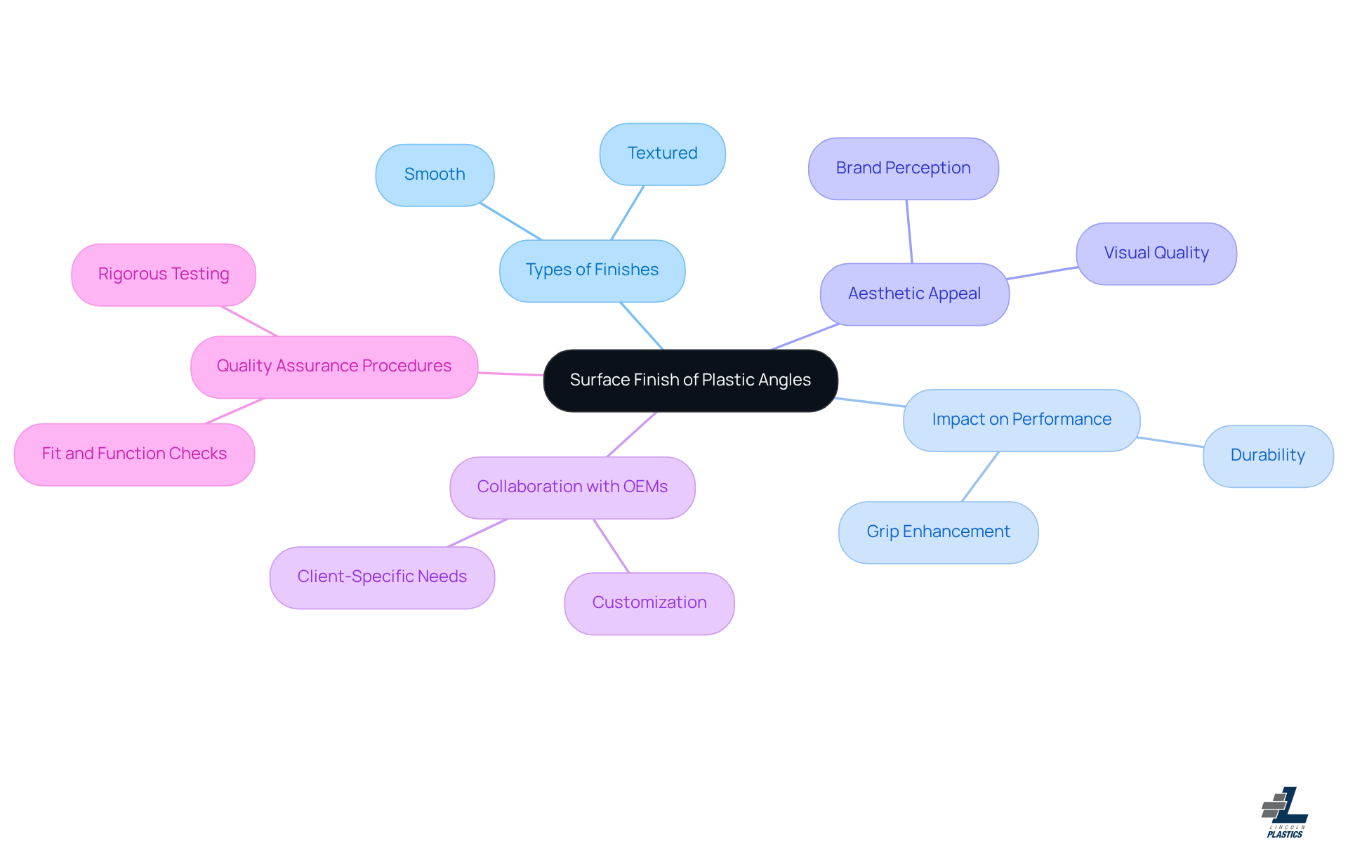 The central node represents the main topic, while the branches show different aspects of surface finishes. Each color-coded branch helps you see how these elements connect and contribute to the overall quality and performance of plastic angles.