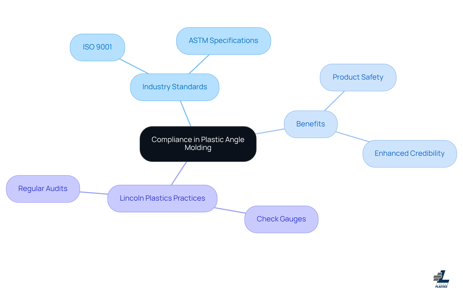 The central node represents the main topic of compliance, while the branches show the different aspects related to it, such as specific standards and practices. Each color-coded branch helps you easily identify and understand the connections.