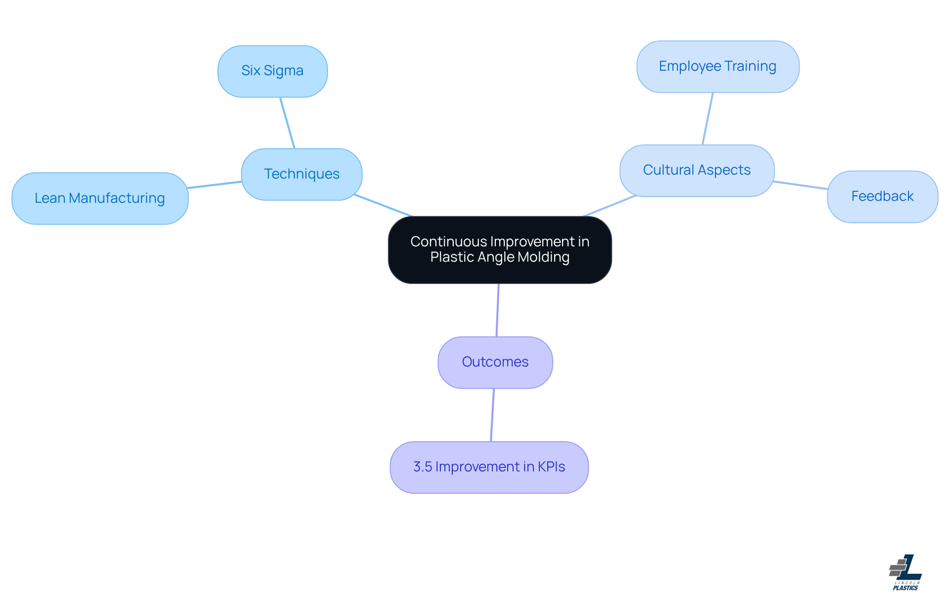 The central node represents the main theme of continuous improvement. Each branch shows different strategies and outcomes, helping you understand how they connect and contribute to better efficiency in plastic angle molding.