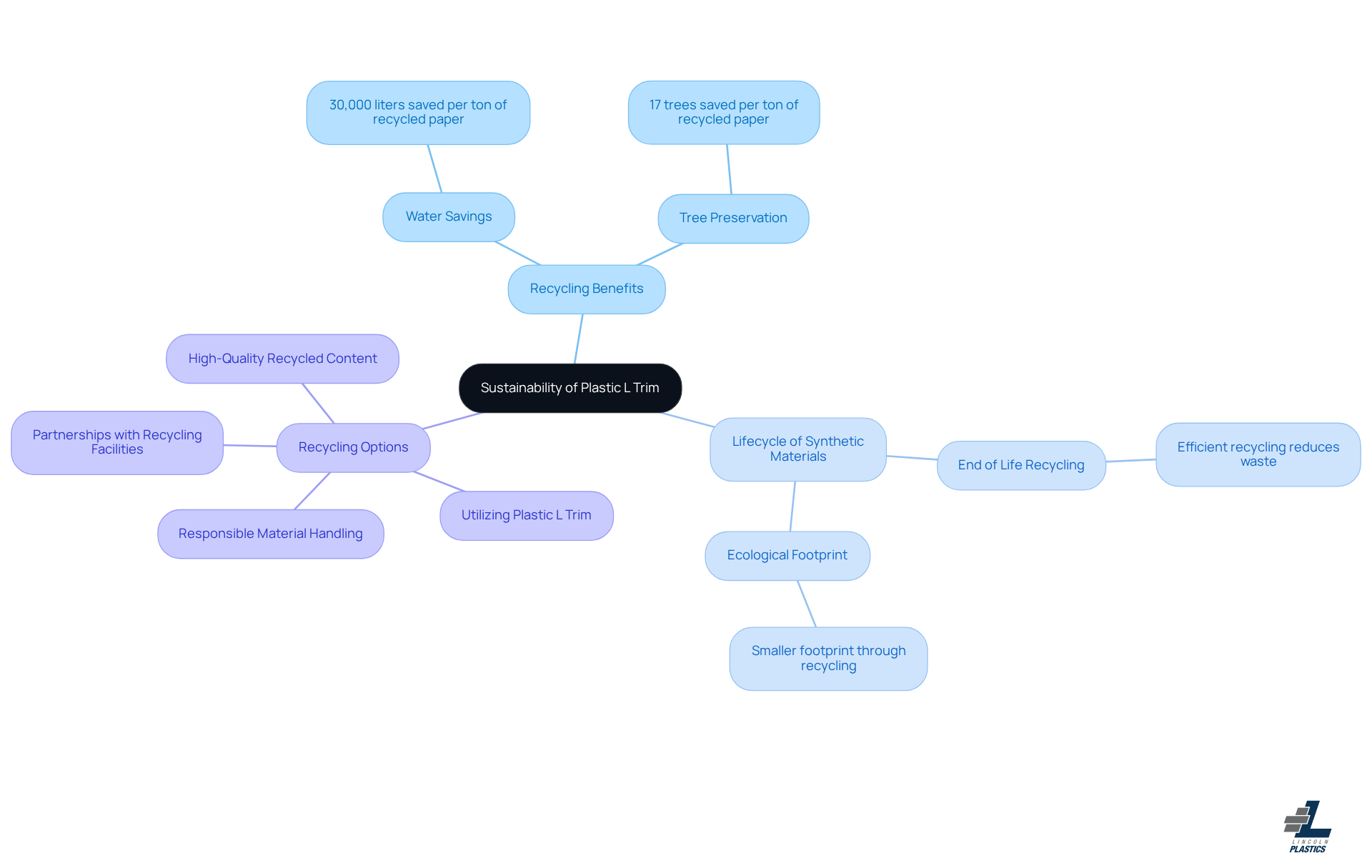 The central node represents the main topic, while branches show related ideas and practices. Each color-coded branch helps you see how different aspects of sustainability connect to the overall theme.