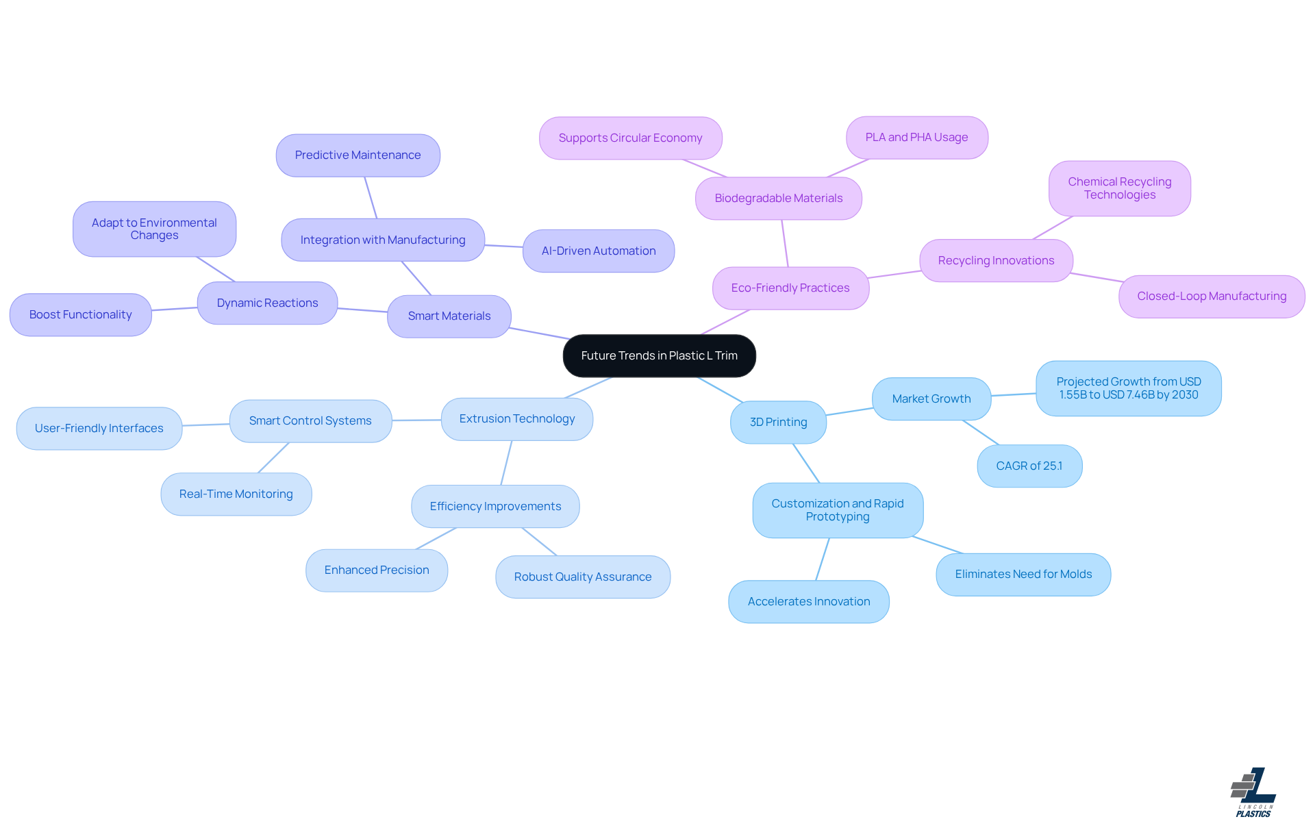The central node represents the overall theme of future trends, while each branch highlights a specific innovation or advancement. Sub-branches provide additional details, helping you understand how each area contributes to the future of manufacturing.