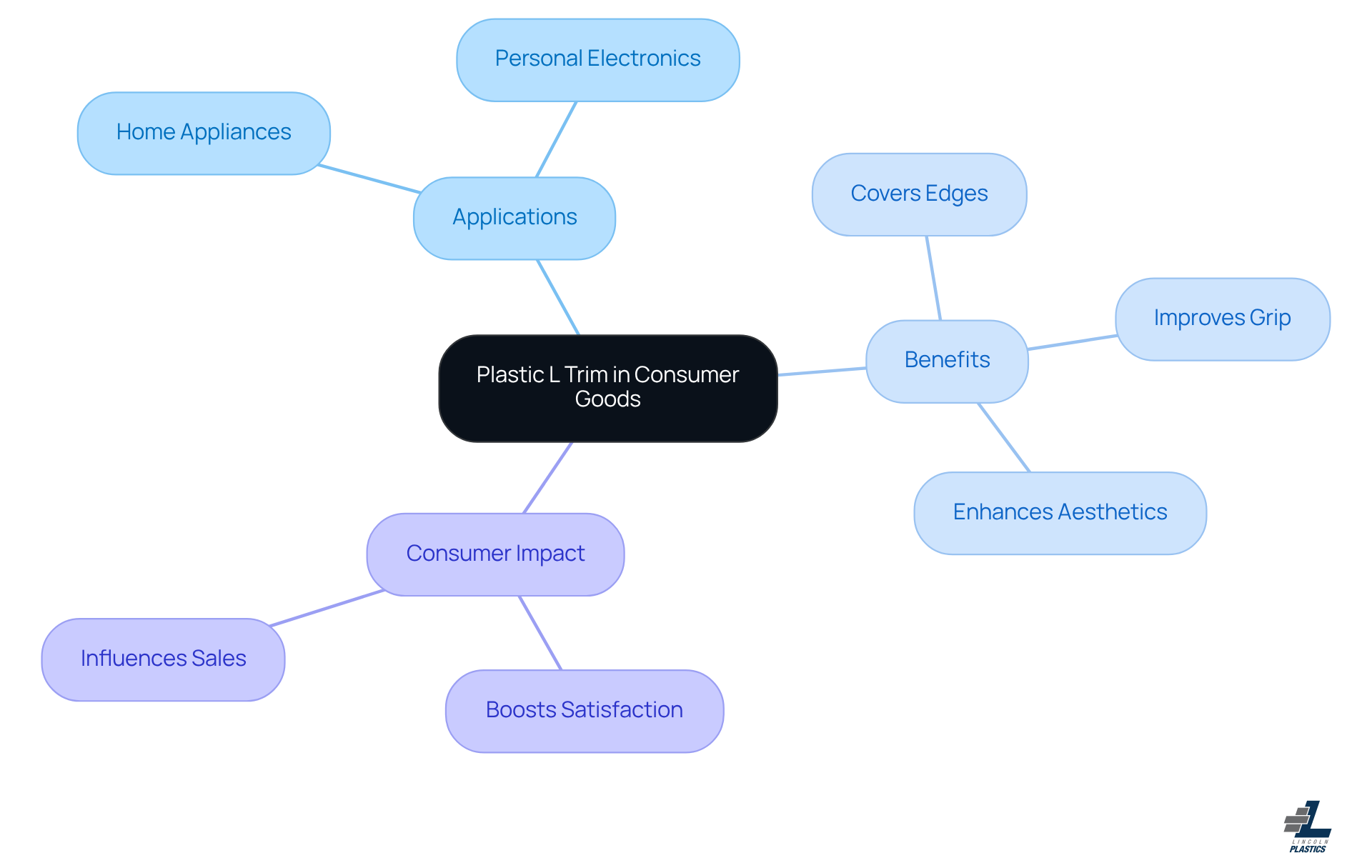 Start at the center with plastic L trim, then explore its various applications and benefits. Each branch shows how it contributes to product design and customer satisfaction.