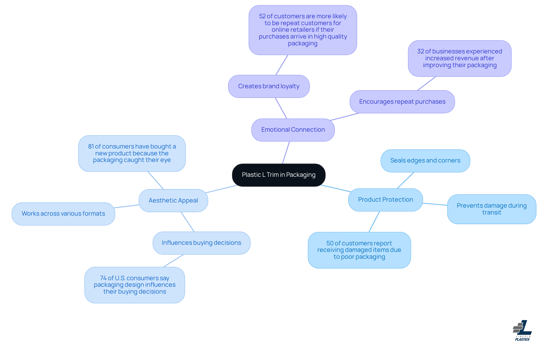 The central idea is plastic L trim, with branches showing its benefits in protection, aesthetics, and emotional connections. Each branch highlights specific points that illustrate why L trim is essential in packaging.