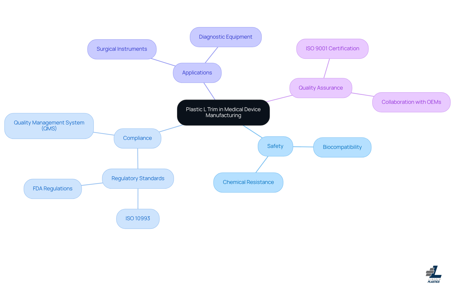 The central node represents the main topic, while the branches show important aspects like safety and applications. Each color-coded branch helps you see how these elements connect to the overall theme.