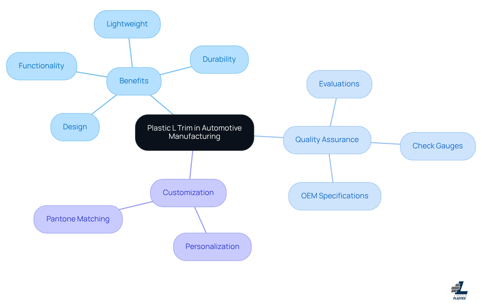Start at the center with the main topic, then explore the branches to see the benefits, quality checks, and customization options that enhance automotive design.