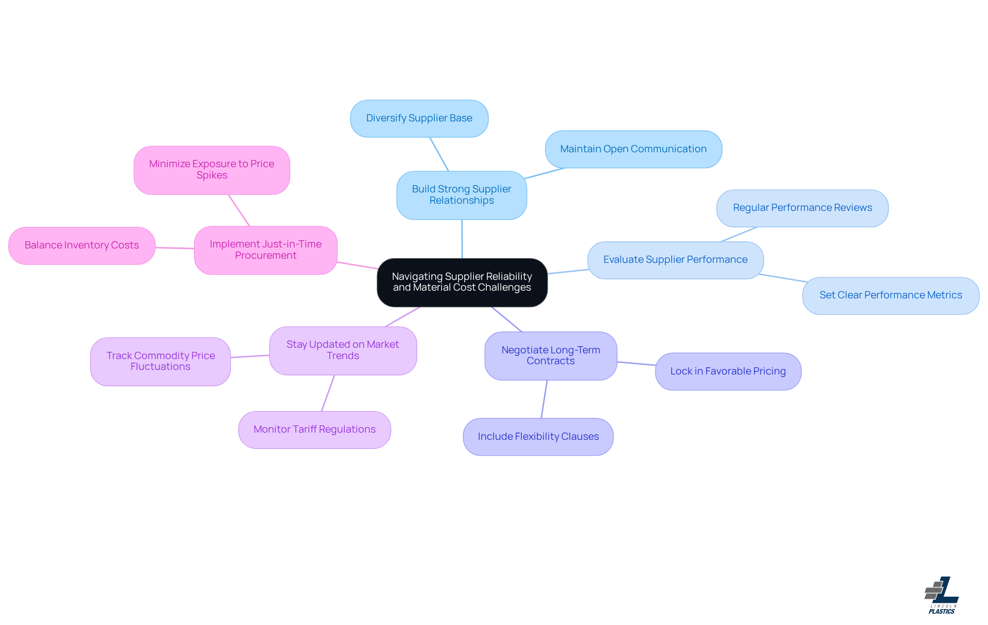 The central node represents the main challenge, while the branches show different strategies to tackle it. Each sub-branch provides more detail on how to implement those strategies.