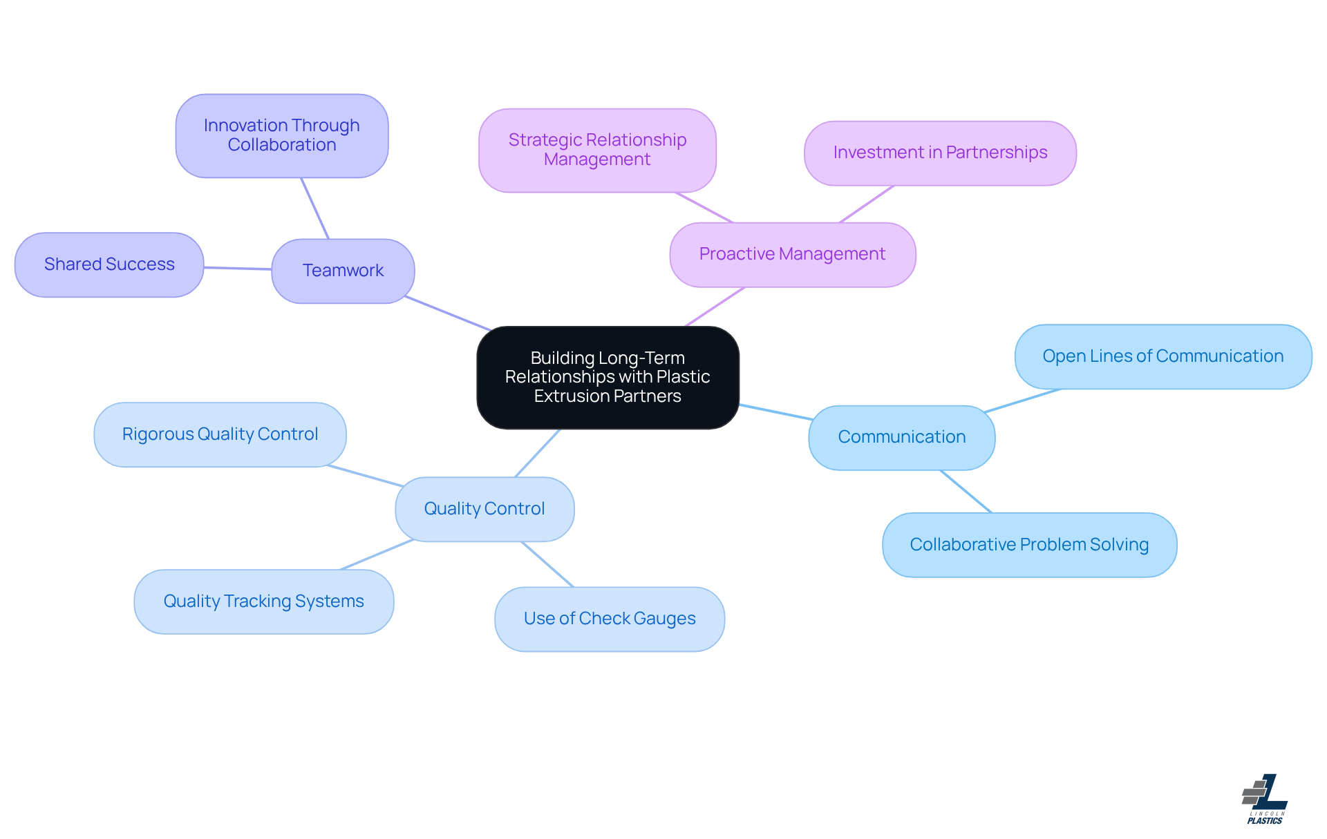 The central node represents the main theme of partnerships, while the branches show key areas that contribute to successful collaborations. Each sub-branch provides specific details or benefits related to that area.