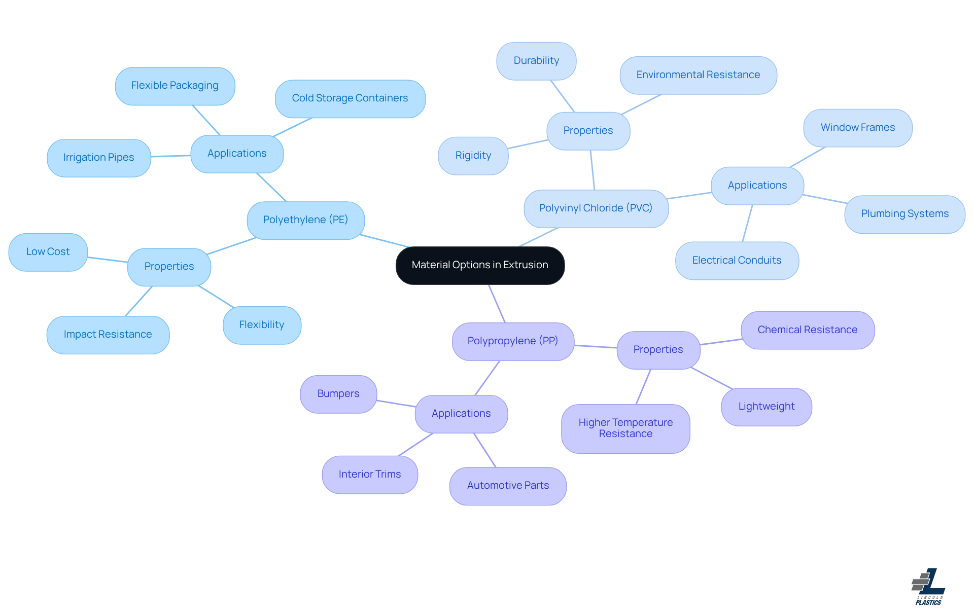 The central node represents the main topic of material options. Each branch shows a different material, with further branches detailing their properties and applications. This helps you understand how each material is unique and where it can be best utilized.