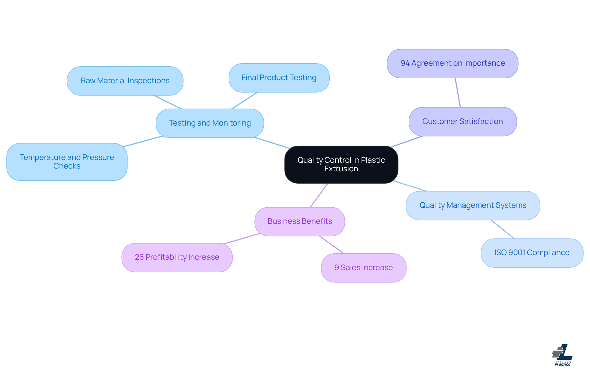 The central node represents the main topic of quality control, with branches showing related practices and their benefits. Each percentage highlights the impact of quality management on business success.