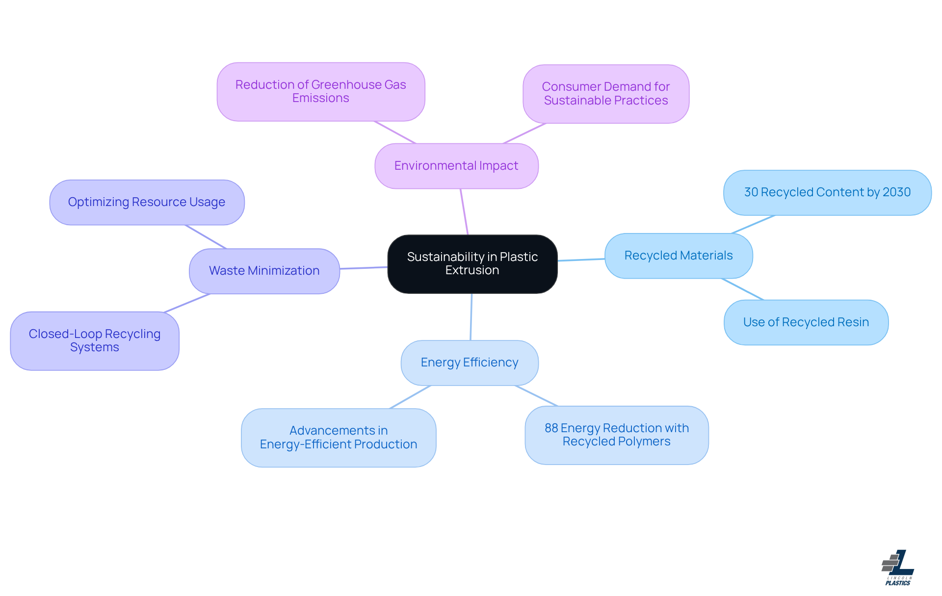 The central node represents the main topic of sustainability, while the branches show different trends and practices. Each sub-branch provides specific details or statistics related to that theme, helping you understand how they all connect.