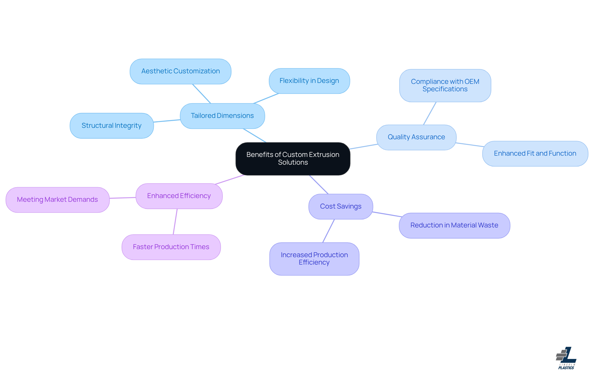 The central node represents the main topic, while the branches show the key benefits. Each sub-branch provides more detail about how these benefits apply, making it easy to understand the advantages of custom solutions.
